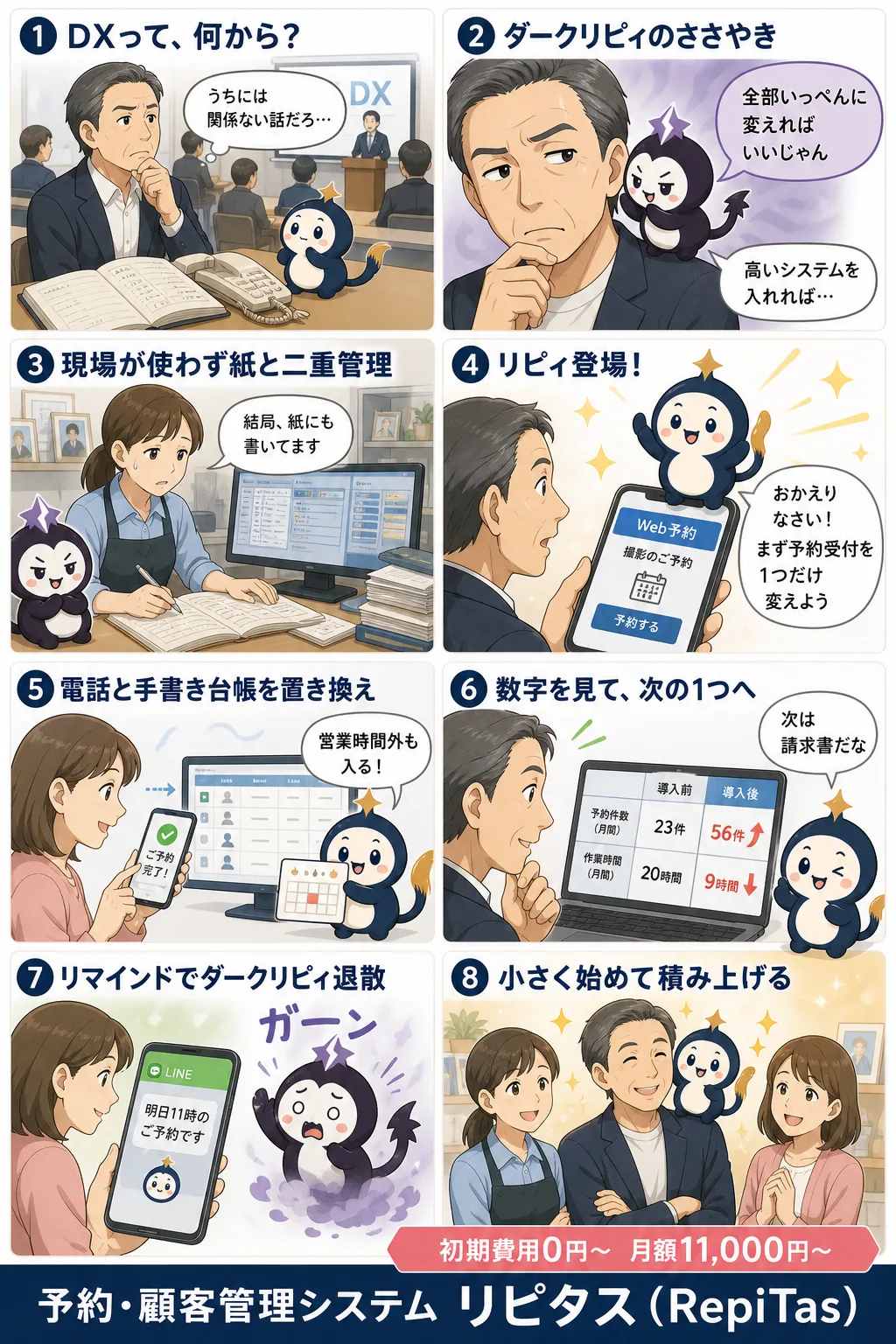 中小企業のDXは何から始めるかの紹介まんが（8コマ）。1.DXって、何から？。2.ダークリピィのささやき。3.現場が使わず紙と二重管理。4.リピィ登場！。5.電話と手書き台帳を置き換え。6.数字を見て、次の1つへ。7.リマインドでダークリピィ退散。8.小さく始めて積み上げる。リピタスのマスコット「リピィ」と「ダークリピィ」が登場。