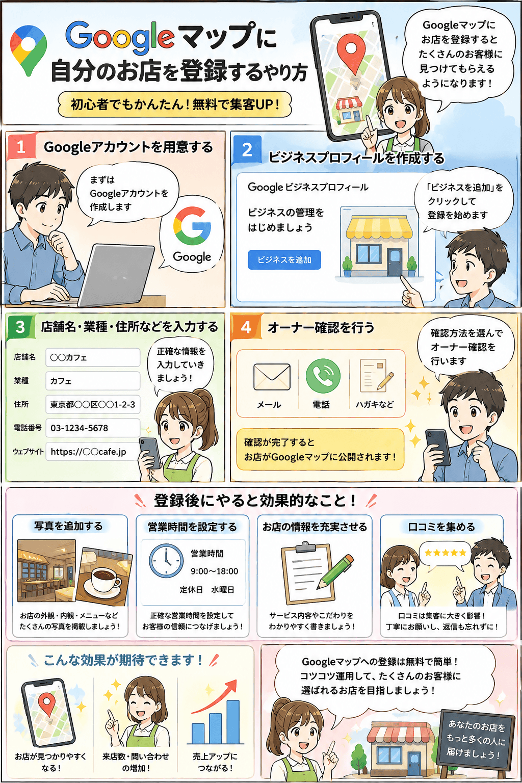 Googleマップに自分のお店を登録するやり方を描いたまんが。Googleアカウントの用意、ビジネスプロフィールの作成、店舗名・業種・住所の入力、オーナー確認の4ステップと、登録後に効果的な写真追加・営業時間設定・情報充実・口コミ集めを紹介