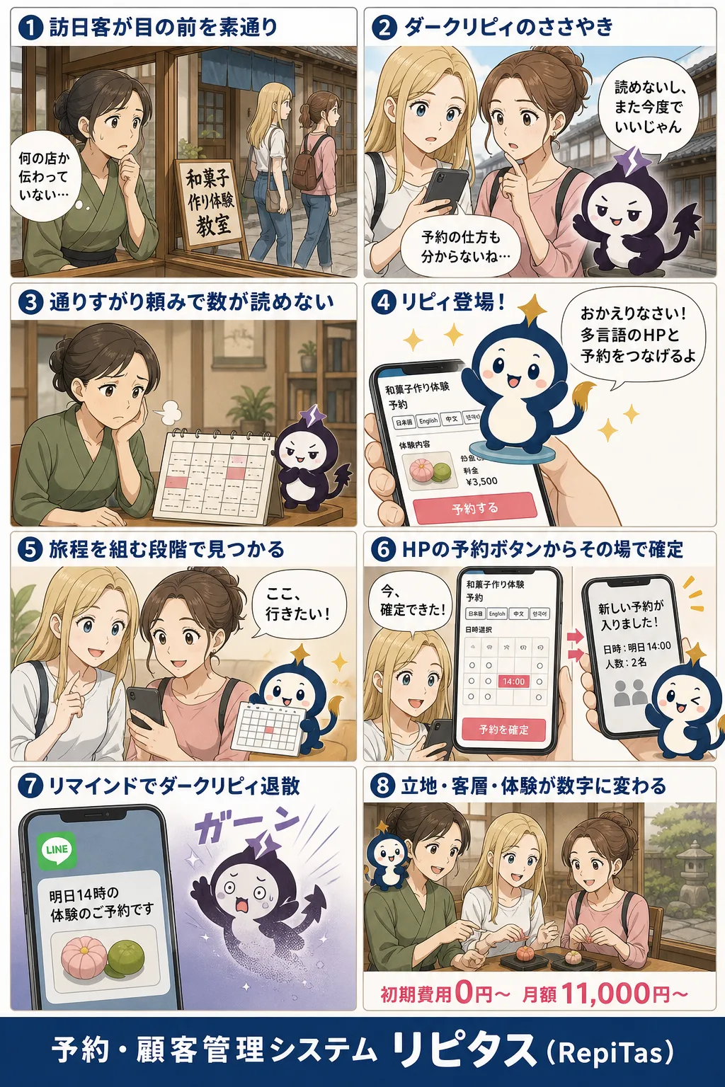 観光地×インバウンド×体験予約の掛け合わせの紹介まんが（8コマ）。1.訪日客が目の前を素通り。2.ダークリピィのささやき。3.通りすがり頼みで数が読めない。4.リピィ登場！。5.旅程を組む段階で見つかる。6.HPの予約ボタンからその場で確定。7.リマインドでダークリピィ退散。8.立地・客層・体験が数字に変わる。リピタスのマスコット「リピィ」と「ダークリピィ」が登場。