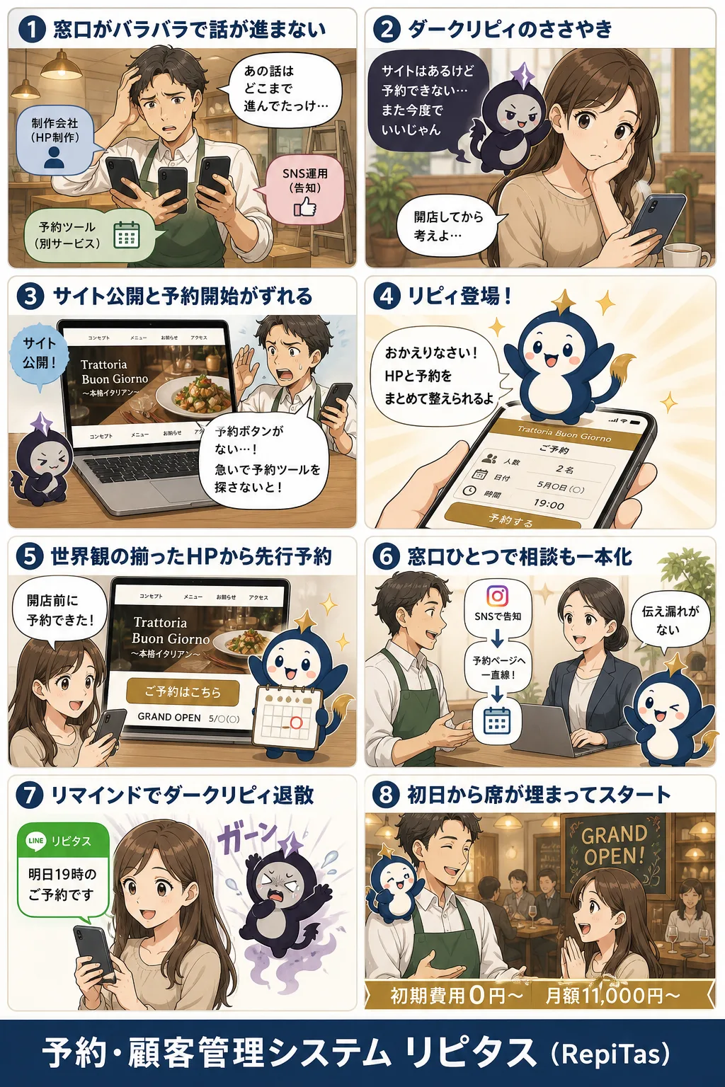 グランドオープンをHP制作＋予約でまとめて整えるの紹介まんが（8コマ）。1.窓口がバラバラで話が進まない。2.ダークリピィのささやき。3.サイト公開と予約開始がずれる。4.リピィ登場！。5.世界観の揃ったHPから先行予約。6.窓口ひとつで相談も一本化。7.リマインドでダークリピィ退散。8.初日から席が埋まってスタート。リピタスのマスコット「リピィ」と「ダークリピィ」が登場。