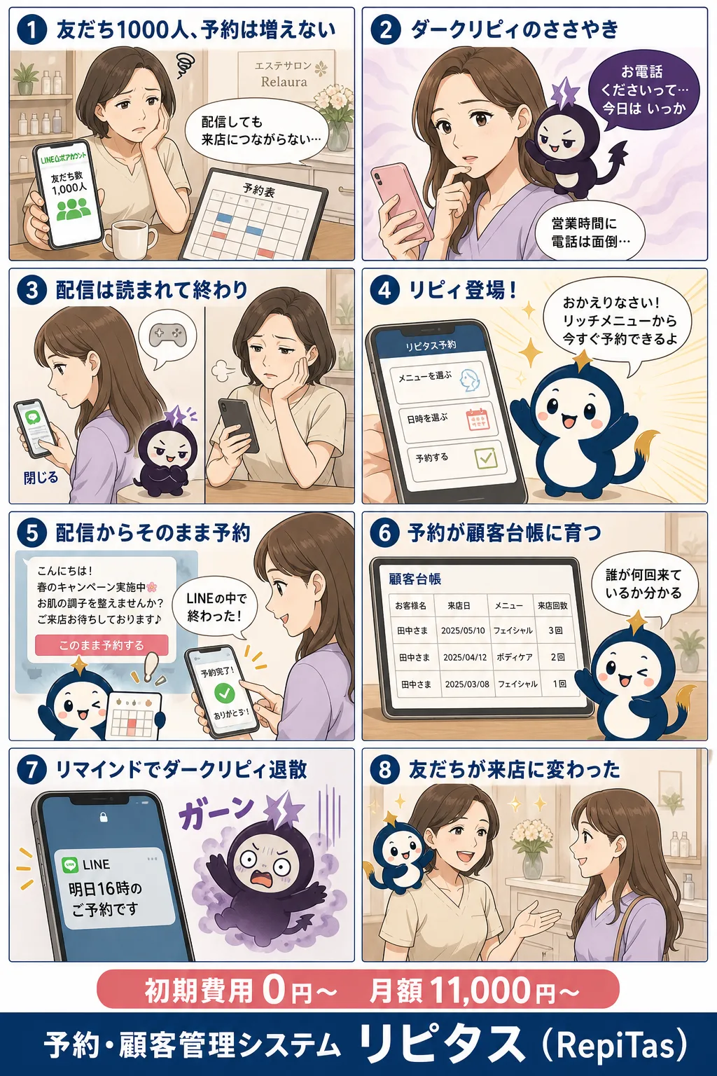 友だちを予約に変えるLINE予約の紹介まんが（8コマ）。1.友だち1000人、予約は増えない。2.ダークリピィのささやき。3.配信は読まれて終わり。4.リピィ登場！。5.配信からそのまま予約。6.予約が顧客台帳に育つ。7.リマインドでダークリピィ退散。8.友だちが来店に変わった。リピタスのマスコット「リピィ」と「ダークリピィ」が登場。