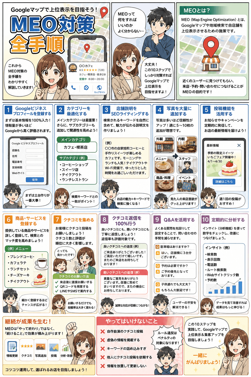 MEO対策の全手順を描いたまんが。Googleビジネスプロフィールの登録、カテゴリー最適化、店舗説明のSEOライティング、写真の追加、投稿機能の活用、商品・サービス登録、クチコミ収集と返信、Q&A活用、インサイト分析の10ステップと、やってはいけないNG行為を紹介