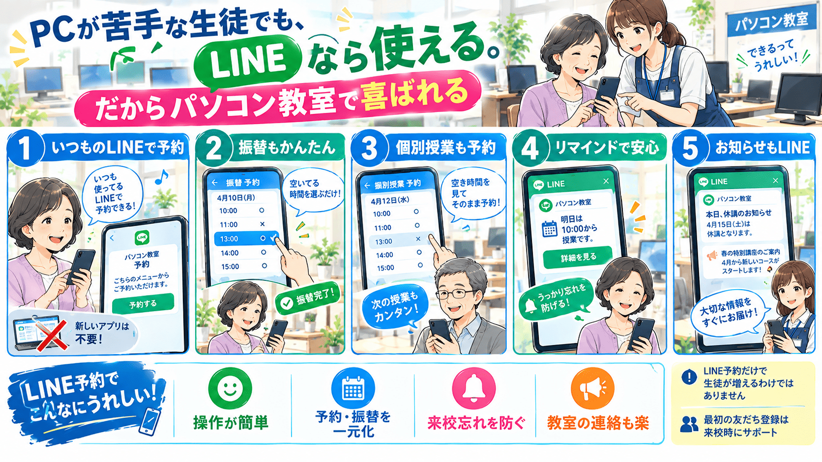 PC操作が苦手な生徒でも、新しいアプリを入れずにいつも使っているLINEのメニューから授業を予約でき、空いている時間を選ぶだけで振替も完了、個別授業の空き時間もそのまま予約でき、前日のリマインドで来校のうっかり忘れを防ぎ、休講や新コースのお知らせもLINEで届く——操作が簡単・予約と振替の一元化・来校忘れ防止・教室の連絡も楽になるという利点と、LINE予約だけで生徒が増えるわけではないこと・最初の友だち登録は来校時にサポートすることを描いた、パソコン教室向けLINE予約の紹介まんが