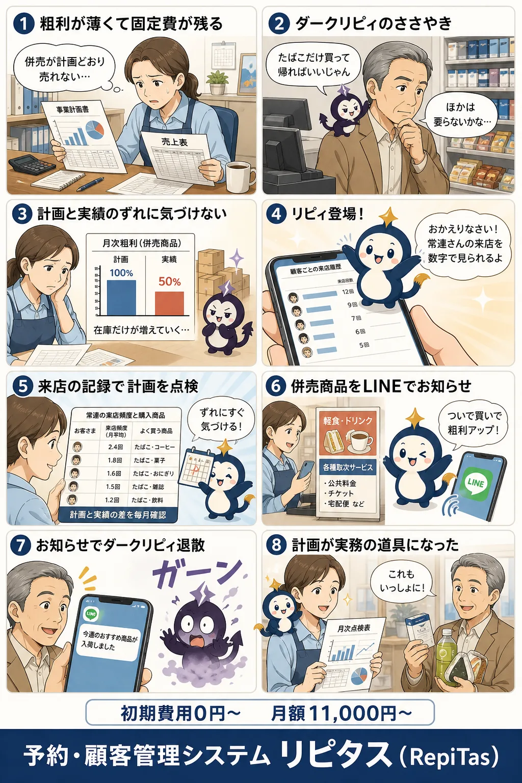 たばこ屋の計画を開業後に使うの紹介まんが（8コマ）。1.粗利が薄くて固定費が残る。2.ダークリピィのささやき。3.計画と実績のずれに気づけない。4.リピィ登場！。5.来店の記録で計画を点検。6.併売商品をLINEでお知らせ。7.お知らせでダークリピィ退散。8.計画が実務の道具になった。リピタスのマスコット「リピィ」と「ダークリピィ」が登場。