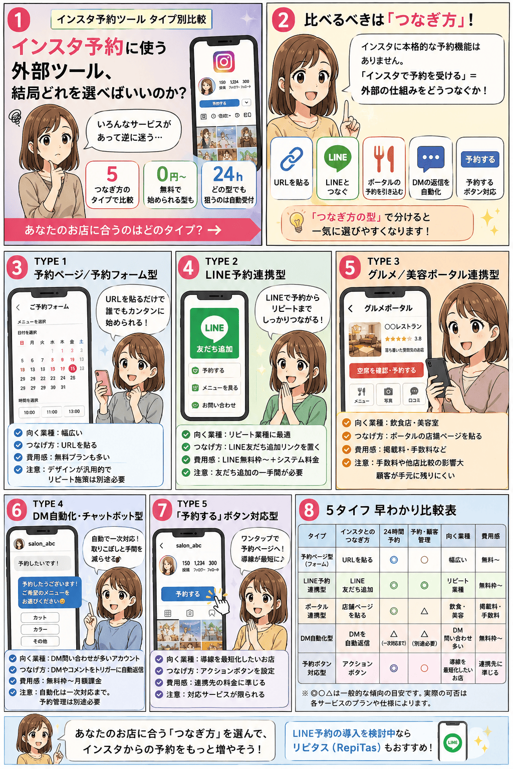 数あるインスタ予約ツールの中から自店に合うものを選べず迷っていたお店が、予約管理システム「リピタス」でインスタと予約フォームをつないで24時間自動受付に変わる物語（紹介漫画）