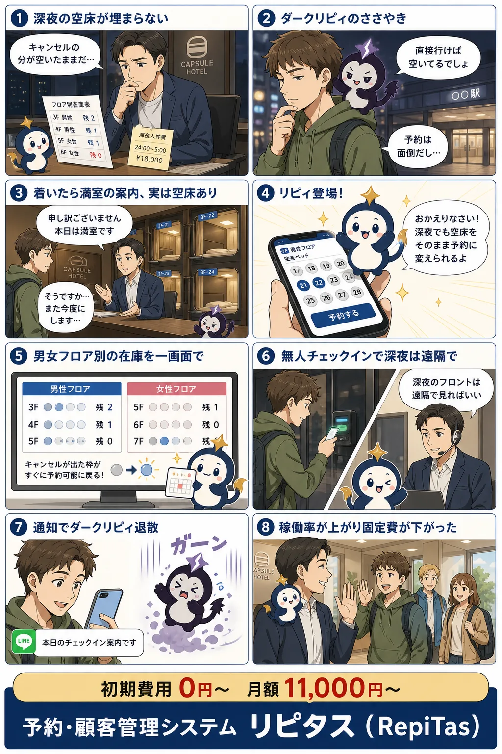カプセルホテルの稼働率と深夜人件費の紹介まんが（8コマ）。1.深夜の空床が埋まらない。2.ダークリピィのささやき。3.着いたら満室の案内、実は空床あり。4.リピィ登場！。5.男女フロア別の在庫を一画面で。6.無人チェックインで深夜は遠隔で。7.通知でダークリピィ退散。8.稼働率が上がり固定費が下がった。リピタスのマスコット「リピィ」と「ダークリピィ」が登場。