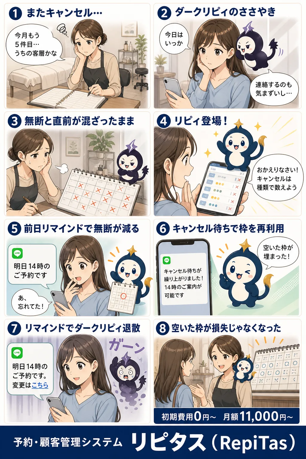 キャンセルを種類別に減らす仕組みの紹介まんが（8コマ）。1.またキャンセル…。2.ダークリピィのささやき。3.無断と直前が混ざったまま。4.リピィ登場！。5.前日リマインドで無断が減る。6.キャンセル待ちで枠を再利用。7.リマインドでダークリピィ退散。8.空いた枠が損失じゃなくなった。リピタスのマスコット「リピィ」と「ダークリピィ」が登場。