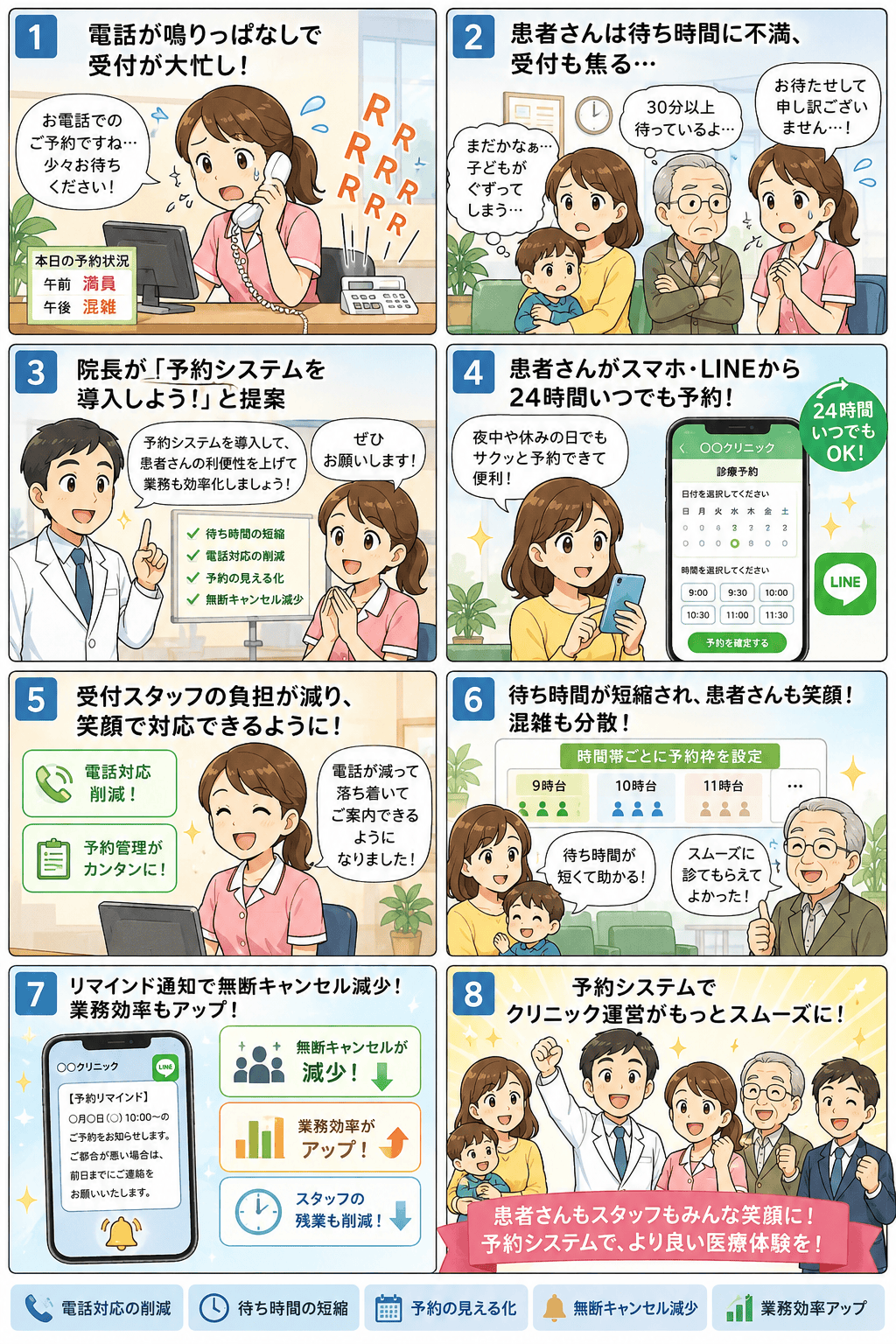 クリニックがLINE予約・Web予約システムを導入して電話対応を減らし、待ち時間の短縮・無断キャンセル防止で患者もスタッフも笑顔になる物語（紹介漫画）