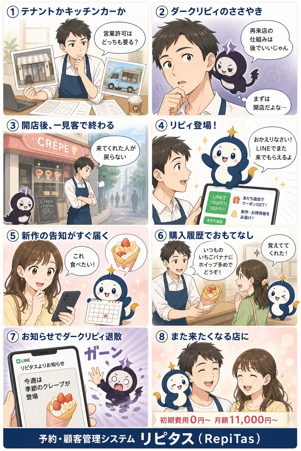 クレープ屋の開業の紹介まんが（8コマ）。1.テナントかキッチンカーか。2.ダークリピィのささやき。3.開店後、一見客で終わる。4.リピィ登場！。5.新作の告知がすぐ届く。6.購入履歴でおもてなし。7.お知らせでダークリピィ退散。8.また来たくなる店に。リピタスのマスコット「リピィ」と「ダークリピィ」が登場。