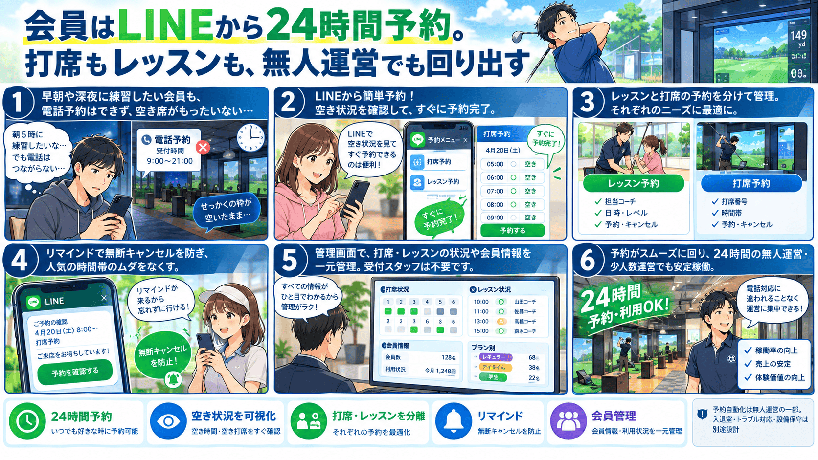 早朝や深夜に練習したくても電話受付時間外で予約できず空き打席がもったいなかった状態から、会員がLINEで空き状況を見てすぐ打席予約を完了し、レッスン予約と打席予約を分けて管理、リマインド通知で無断キャンセルを防ぎ、管理画面で打席・レッスンの状況と会員情報を一元管理して受付スタッフなしでも24時間運営が回る——稼働率の向上・売上の安定につながる流れと、入退室やトラブル対応・設備保守は別途設計が必要なことを描いた、ゴルフスクール向け自動予約の紹介まんが