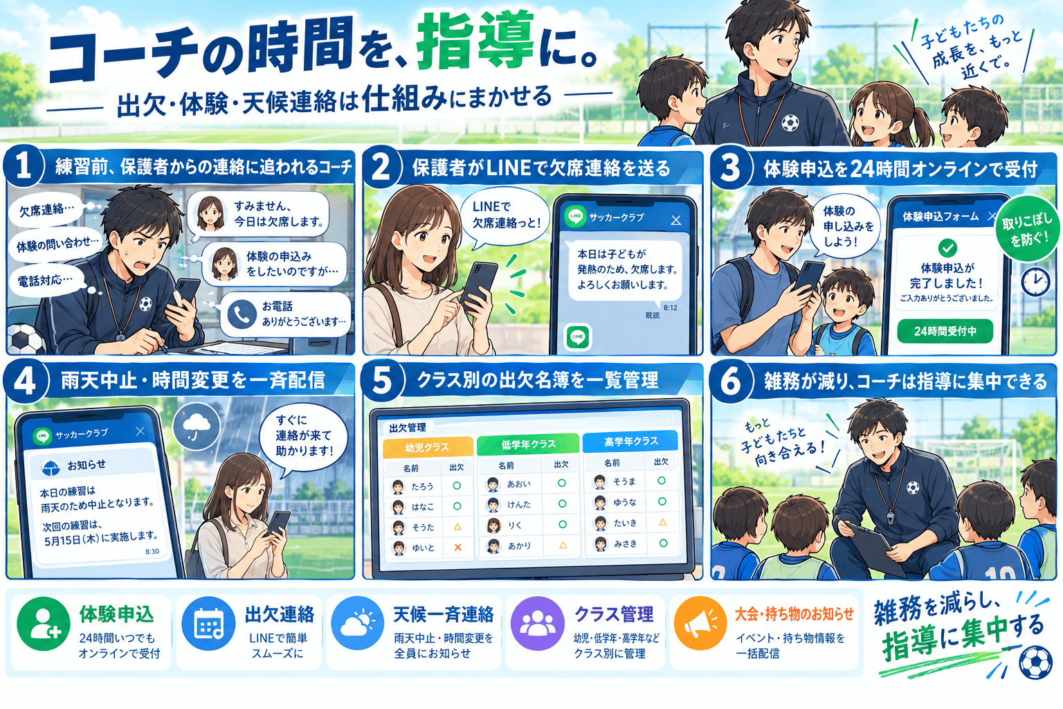 練習前に欠席連絡や体験の問い合わせ、電話対応に追われていたコーチが、保護者からの欠席連絡をLINEで受け、体験申込を24時間オンラインで受付し、雨天中止や時間変更を一斉配信、幼児・低学年・高学年などクラス別の出欠名簿を一覧で管理できるようになり、雑務が減って子どもたちの指導に集中できるまでを描いた、サッカースクール向け予約・連絡システムの紹介まんが