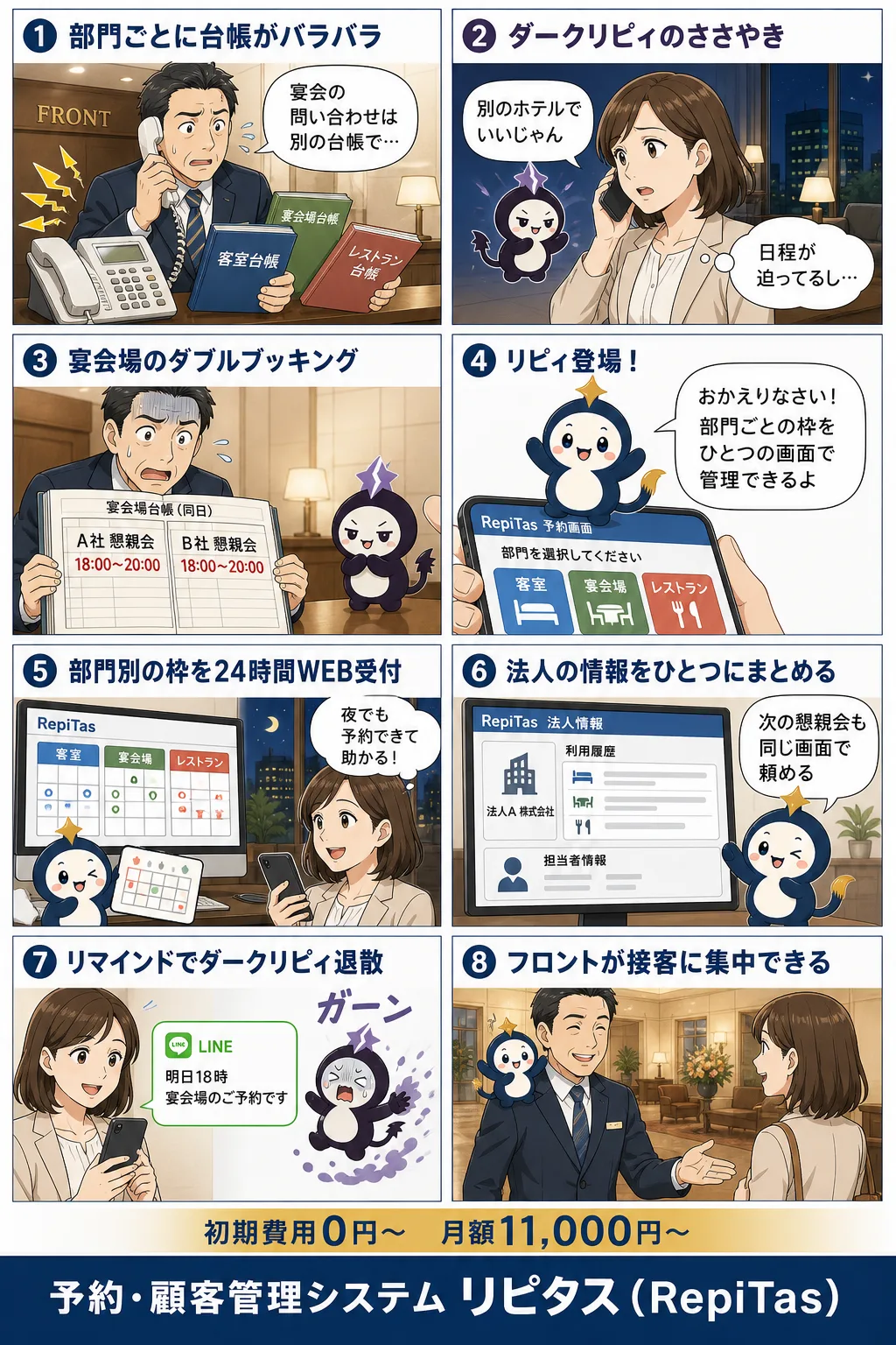 シティホテルの多部門予約を人手を増やさず回すの紹介まんが（8コマ）。1.部門ごとに台帳がバラバラ。2.ダークリピィのささやき。3.宴会場のダブルブッキング。4.リピィ登場！。5.部門別の枠を24時間WEB受付。6.法人の情報をひとつにまとめる。7.リマインドでダークリピィ退散。8.フロントが接客に集中できる。リピタスのマスコット「リピィ」と「ダークリピィ」が登場。