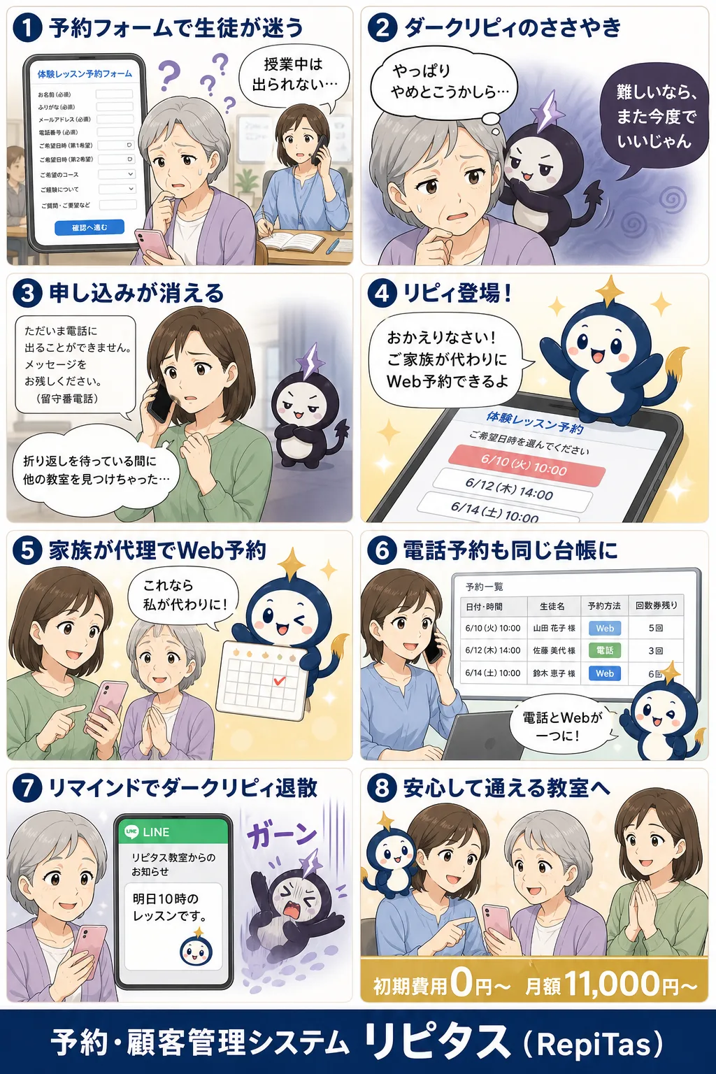 スマホ教室のHPと予約の仕組みの紹介まんが（8コマ）。1.予約フォームで生徒が迷う。2.ダークリピィのささやき。3.申し込みが消える。4.リピィ登場！。5.家族が代理でWeb予約。6.電話予約も同じ台帳に。7.リマインドでダークリピィ退散。8.安心して通える教室へ。リピタスのマスコット「リピィ」と「ダークリピィ」が登場。