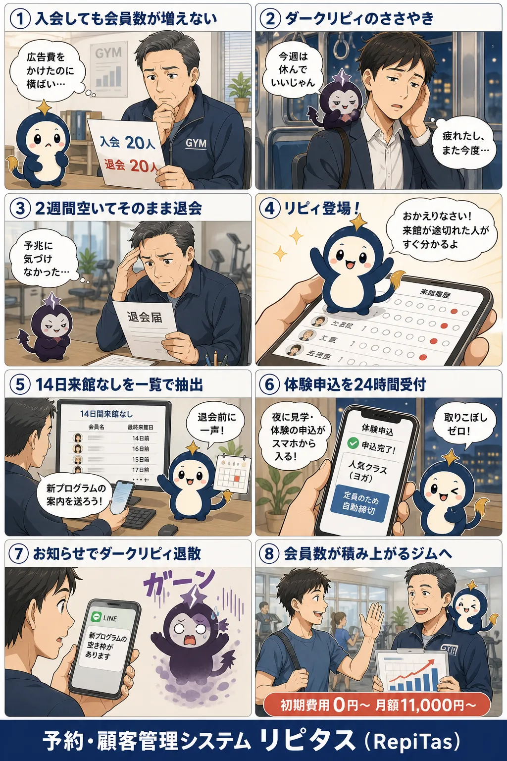ジムの会員数を数字で積み上げるの紹介まんが（8コマ）。1.入会しても会員数が増えない。2.ダークリピィのささやき。3.2週間空いてそのまま退会。4.リピィ登場！。5.14日来館なしを一覧で抽出。6.体験申込を24時間受付。7.お知らせでダークリピィ退散。8.会員数が積み上がるジムへ。リピタスのマスコット「リピィ」と「ダークリピィ」が登場。