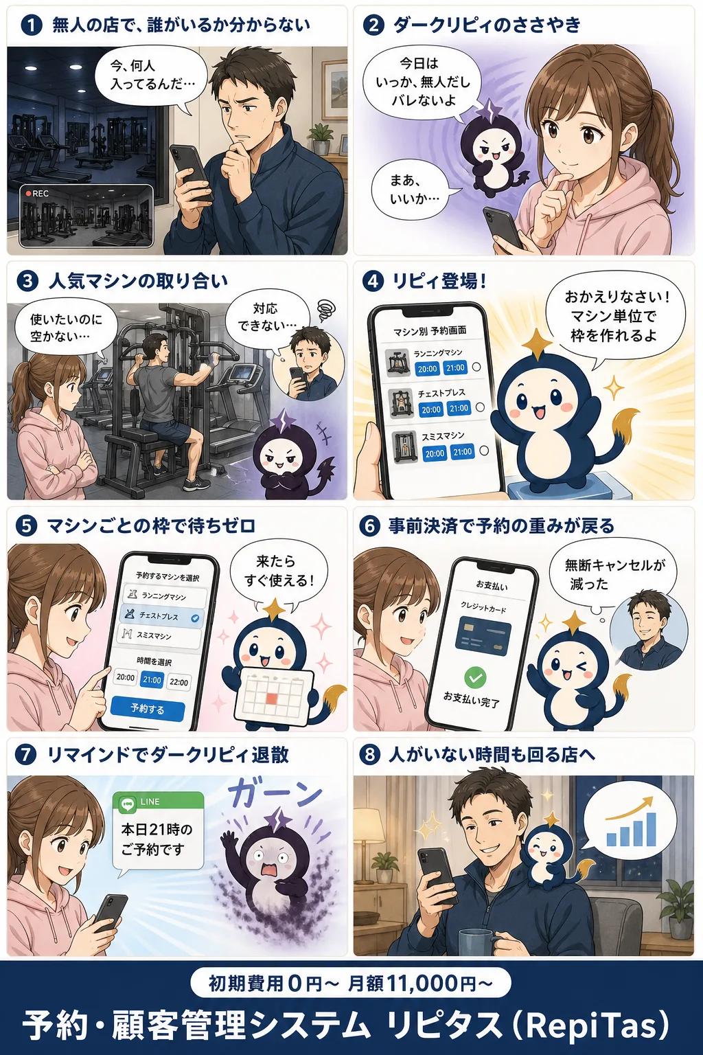 セルフフィットネスの予約システムの紹介まんが（8コマ）。1.無人の店で、誰がいるか分からない。2.ダークリピィのささやき。3.人気マシンの取り合い。4.リピィ登場！。5.マシンごとの枠で待ちゼロ。6.事前決済で予約の重みが戻る。7.リマインドでダークリピィ退散。8.人がいない時間も回る店へ。リピタスのマスコット「リピィ」と「ダークリピィ」が登場。
