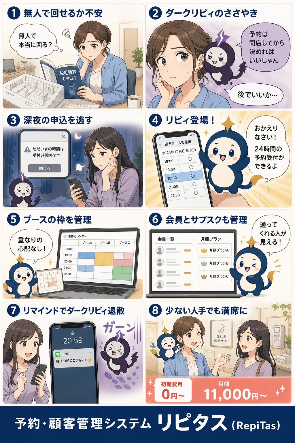 セルフ脱毛サロンの開業と無人運営の紹介まんが（8コマ）。1.無人で回せるか不安。2.ダークリピィのささやき。3.深夜の申込を逃す。4.リピィ登場！。5.ブースの枠を管理。6.会員とサブスクも管理。7.リマインドでダークリピィ退散。8.少ない人手でも満席に。リピタスのマスコット「リピィ」と「ダークリピィ」が登場。