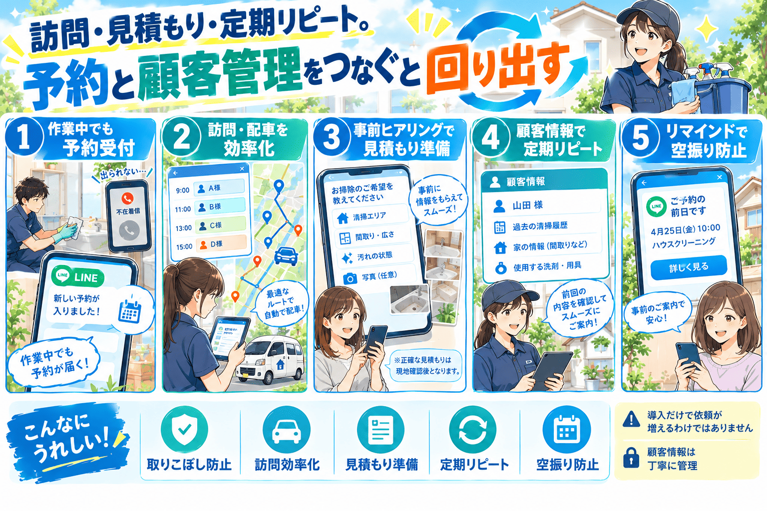 作業中で電話に出られず不在着信になっていたハウスクリーニング業者が、作業中でもLINEから予約を受け付けられるようになり、訪問先を最適なルートで自動配車して訪問・配車を効率化、清掃エリアや間取り・汚れの状態・写真を事前ヒアリングして見積もりの準備を進め（正確な見積もりは現地確認後）、過去の清掃履歴や家の情報・使用する洗剤などの顧客情報をもとに定期リピートを案内し、前日のリマインドで訪問の空振りを防ぐ——取りこぼし防止・訪問効率化・見積もり準備・定期リピート・空振り防止という利点と、導入だけで依頼が増えるわけではないこと・顧客情報は丁寧に管理することを描いた、ハウスクリーニング向け予約と顧客管理の紹介まんが