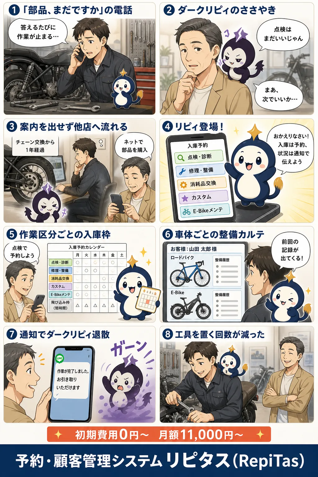 バイク・E-Bike整備の入庫予約の紹介まんが（8コマ）。1.「部品、まだですか」の電話。2.ダークリピィのささやき。3.案内を出せず他店へ流れる。4.リピィ登場！。5.作業区分ごとの入庫枠。6.車体ごとの整備カルテ。7.通知でダークリピィ退散。8.工具を置く回数が減った。リピタスのマスコット「リピィ」と「ダークリピィ」が登場。