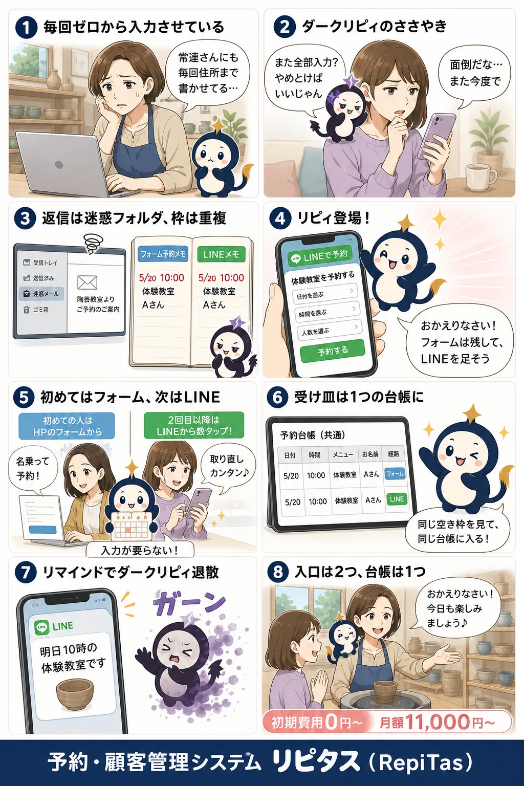 予約フォームを残してLINE予約を足すの紹介まんが（8コマ）。1.毎回ゼロから入力させている。2.ダークリピィのささやき。3.返信は迷惑フォルダ、枠は重複。4.リピィ登場！。5.初めてはフォーム、次はLINE。6.受け皿は1つの台帳に。7.リマインドでダークリピィ退散。8.入口は2つ、台帳は1つ。リピタスのマスコット「リピィ」と「ダークリピィ」が登場。