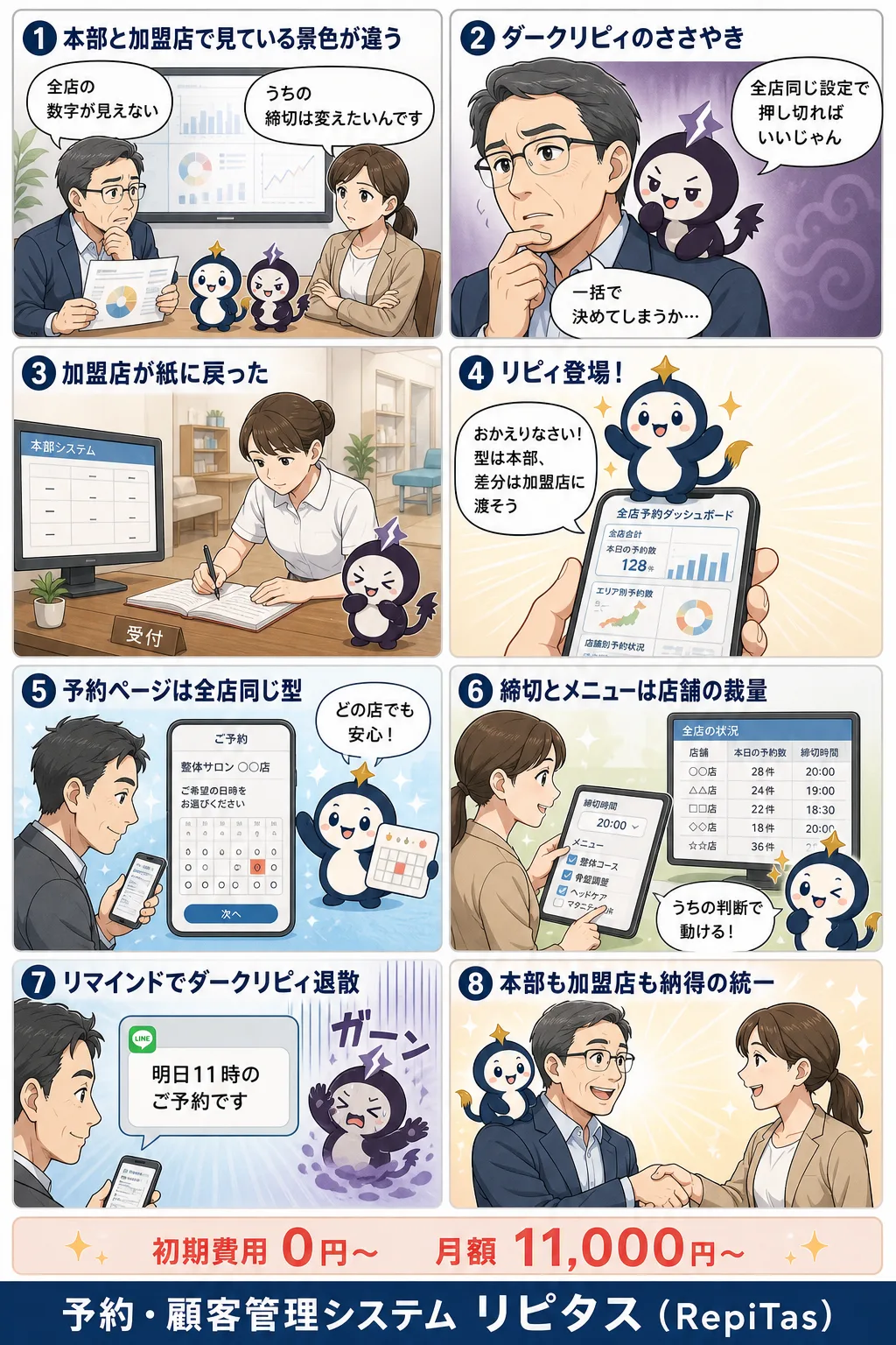 フランチャイズの予約システム統一の紹介まんが（8コマ）。1.本部と加盟店で見ている景色が違う。2.ダークリピィのささやき。3.加盟店が紙に戻った。4.リピィ登場！。5.予約ページは全店同じ型。6.締切とメニューは店舗の裁量。7.リマインドでダークリピィ退散。8.本部も加盟店も納得の統一。リピタスのマスコット「リピィ」と「ダークリピィ」が登場。