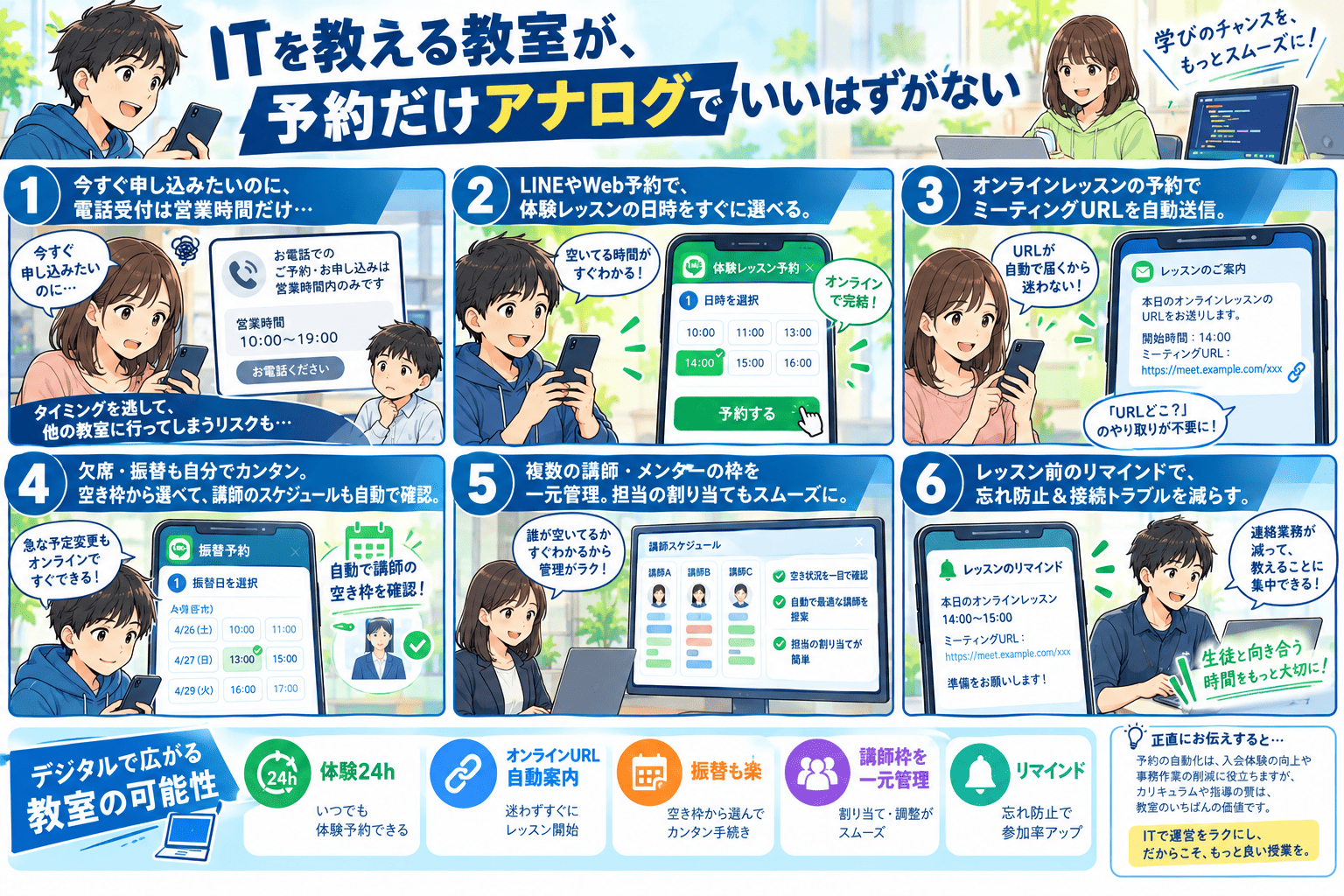 今すぐ申し込みたいのに電話受付が営業時間内だけでタイミングを逃していた保護者が、LINEやWeb予約で体験レッスンの日時をすぐ選べるようになり、オンラインレッスンのミーティングURLが自動送信され、欠席・振替も空き枠から自分で選べ、複数の講師・メンターの枠を一元管理して担当割り当てもスムーズに、レッスン前のリマインドで忘れ防止と接続トラブルを減らす——予約の自動化は入会体験の向上や事務作業の削減に役立つが、カリキュラムや指導の質が教室のいちばんの価値であることも添えた、プログラミング教室向け自動予約の紹介まんが