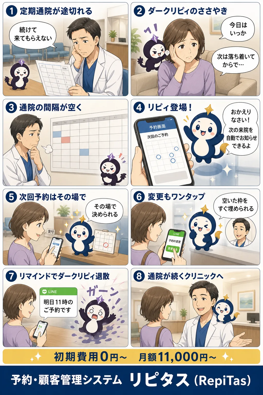 ペインクリニックの予約システムの紹介まんが（8コマ）。1.定期通院が途切れる。2.ダークリピィのささやき。3.通院の間隔が空く。4.リピィ登場！。5.次回予約はその場で。6.変更もワンタップ。7.リマインドでダークリピィ退散。8.通院が続くクリニックへ。リピタスのマスコット「リピィ」と「ダークリピィ」が登場。