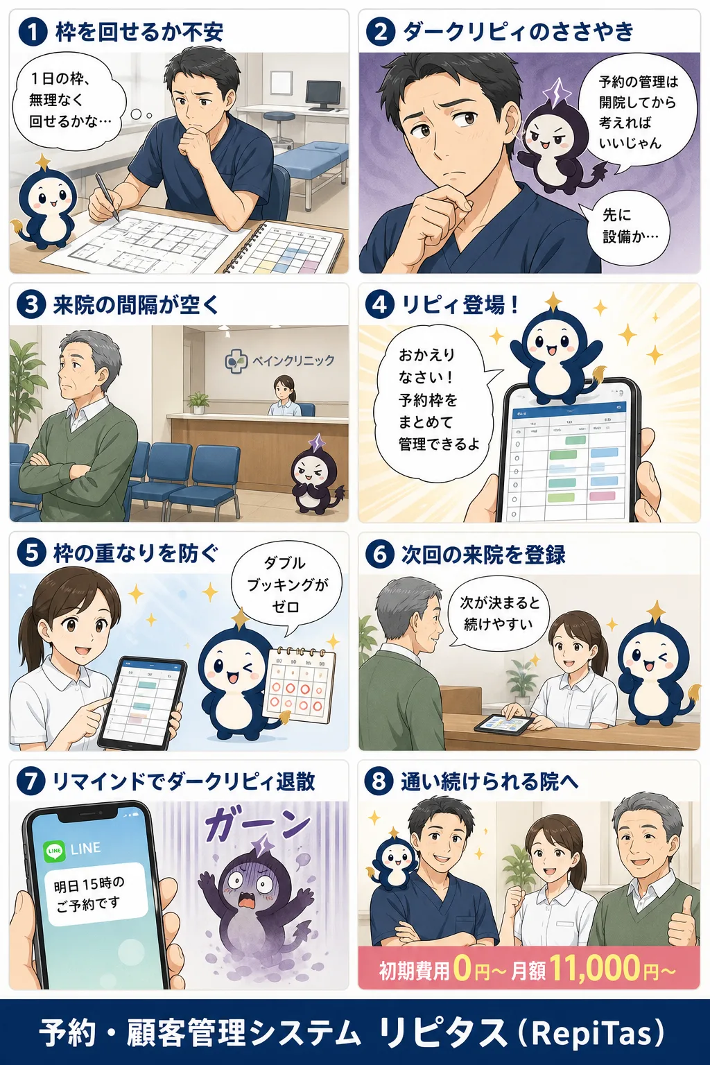 ペインクリニック開業と予約枠の準備の紹介まんが（8コマ）。1.枠を回せるか不安。2.ダークリピィのささやき。3.来院の間隔が空く。4.リピィ登場！。5.枠の重なりを防ぐ。6.次回の来院を登録。7.リマインドでダークリピィ退散。8.通い続けられる院へ。リピタスのマスコット「リピィ」と「ダークリピィ」が登場。