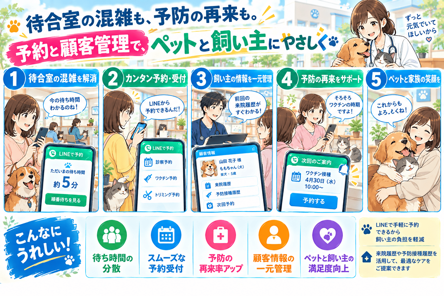 待合室で長く待つストレスを、今の待ち時間や順番待ちがわかる仕組みで解消し、診察・ワクチン・トリミングの予約をLINEから手軽に受け付け、飼い主とペットの来院履歴や予防接種履歴・次回予約を顧客情報として一元管理、ワクチンの時期には次回のご案内を送って予防の再来をサポートする——待ち時間の分散・スムーズな予約受付・予防の再来率アップ・顧客情報の一元管理・ペットと飼い主の満足度向上という利点と、来院履歴や予防接種履歴を活用して最適なケアを提案できることを描いた、ペットクリニック向け予約・顧客管理の紹介まんが