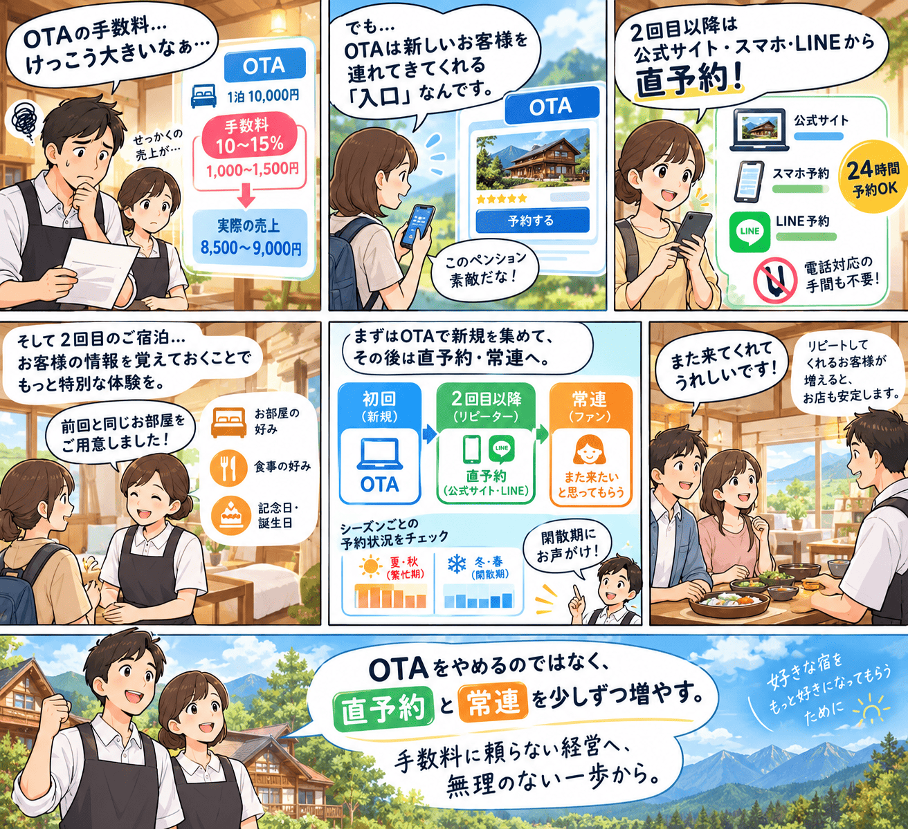 1泊10,000円のうちOTA手数料10〜15％（1,000〜1,500円）が引かれ、実際の売上が8,500〜9,000円になることに悩むペンションの経営夫婦。とはいえOTAは新しいお客様を連れてきてくれる「入口」。2回目以降は公式サイト・スマホ・LINEから24時間いつでも直予約でき、電話対応の手間もいらない。2回目の宿泊ではお部屋の好み・食事の好み・記念日や誕生日といったお客様の情報を覚えておくことで「前回と同じお部屋をご用意しました」と特別な体験を提供できる。初回（新規）はOTA、2回目以降（リピーター）は公式サイト・LINEの直予約、そして常連（ファン）へ——シーズンごとの予約状況をチェックして夏・秋の繁忙期と冬・春の閑散期を把握し、閑散期にはお声がけ。OTAをやめるのではなく直予約と常連を少しずつ増やし、手数料に頼らない経営へ無理のない一歩から、というペンション経営を描いた紹介まんが