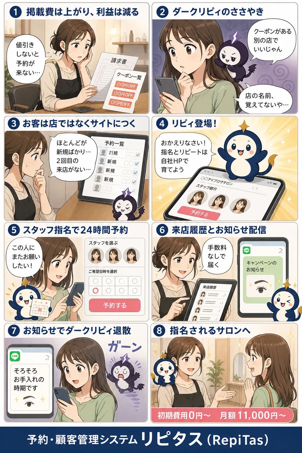 ホットペッパーだけに頼らないサロンの自社HP集客の紹介まんが（8コマ）。1.掲載費は上がり、利益は減る。2.ダークリピィのささやき。3.お客は店ではなくサイトにつく。4.リピィ登場！。5.スタッフ指名で24時間予約。6.来店履歴とお知らせ配信。7.お知らせでダークリピィ退散。8.指名されるサロンへ。リピタスのマスコット「リピィ」と「ダークリピィ」が登場。