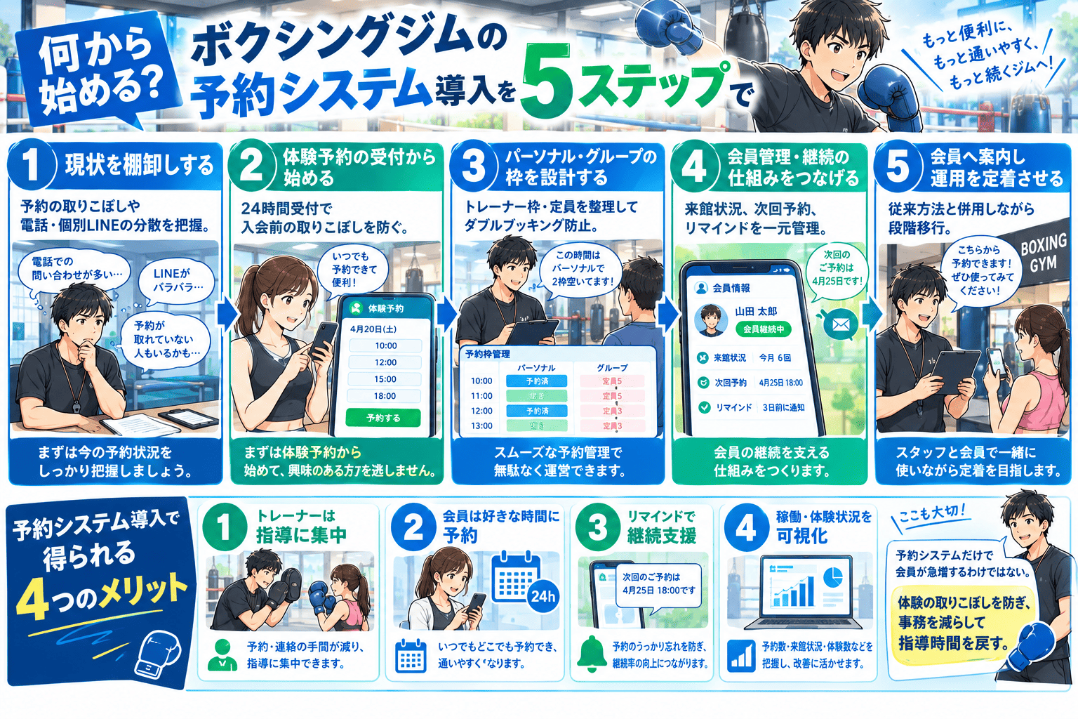 電話と個別LINEに予約が分散して取りこぼしが起きているボクシングジムが、まず現状を棚卸しし、24時間受付の体験予約から始めて入会前の取りこぼしを防ぎ、パーソナルとグループの枠・定員を整理してダブルブッキングを防止、来館状況や次回予約・リマインドを会員情報として一元管理し、従来の方法と併用しながら段階的に会員へ案内して運用を定着させる5ステップと、トレーナーが指導に集中できる・会員は好きな時間に予約できる・リマインドで継続を支援・稼働や体験状況を可視化できるという4つのメリット、そして予約システムだけで会員が急増するわけではないという注意点を描いた紹介まんが