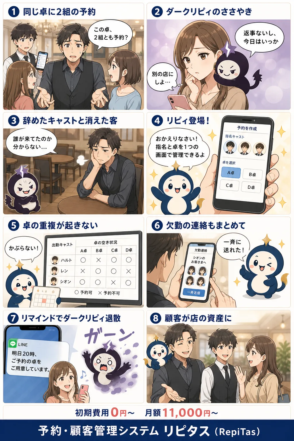 メンズコンカフェの予約管理の紹介まんが（8コマ）。1.同じ卓に2組の予約。2.ダークリピィのささやき。3.辞めたキャストと消えた客。4.リピィ登場！。5.卓の重複が起きない。6.欠勤の連絡もまとめて。7.リマインドでダークリピィ退散。8.顧客が店の資産に。リピタスのマスコット「リピィ」と「ダークリピィ」が登場。
