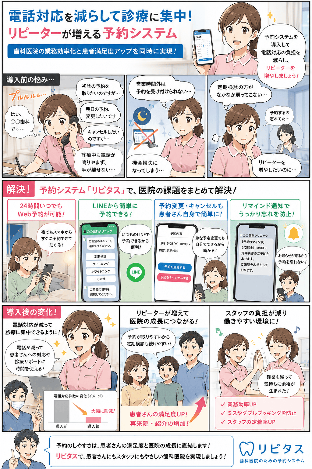 歯科医院がLINE予約システム「リピタス」を導入して電話対応が減り、定期検診のリピーターが増える物語（紹介漫画）