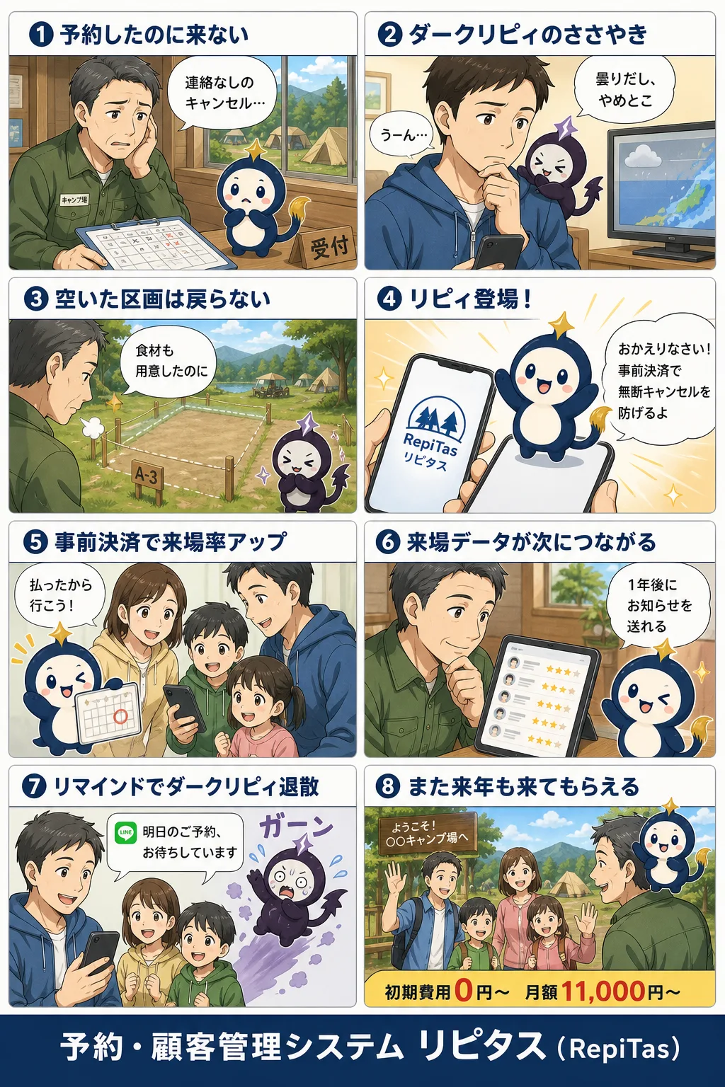 レジャー施設の予約システムの紹介まんが（8コマ）。1.予約したのに来ない。2.ダークリピィのささやき。3.空いた区画は戻らない。4.リピィ登場！。5.事前決済で来場率アップ。6.来場データが次につながる。7.リマインドでダークリピィ退散。8.また来年も来てもらえる。リピタスのマスコット「リピィ」と「ダークリピィ」が登場。
