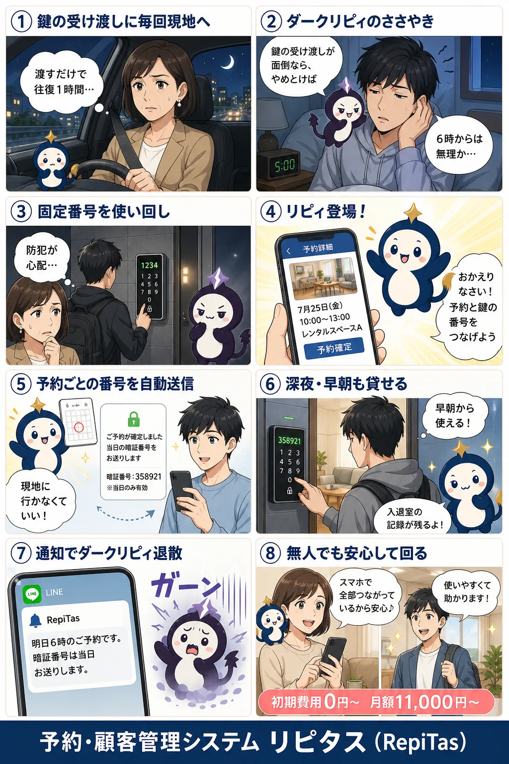 レンタルスペースのスマートロックの紹介まんが（8コマ）。1.鍵の受け渡しに毎回現地へ。2.ダークリピィのささやき。3.固定番号を使い回し。4.リピィ登場！。5.予約ごとの番号を自動送信。6.深夜・早朝も貸せる。7.通知でダークリピィ退散。8.無人でも安心して回る。リピタスのマスコット「リピィ」と「ダークリピィ」が登場。