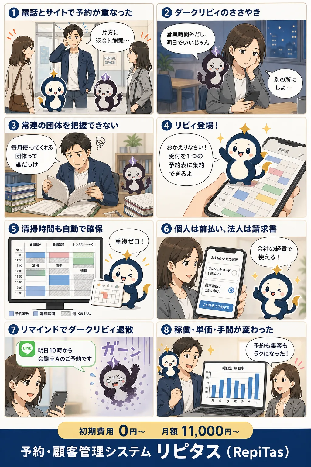 レンタルスペースの予約と顧客管理の紹介まんが（8コマ）。1.電話とサイトで予約が重なった。2.ダークリピィのささやき。3.常連の団体を把握できない。4.リピィ登場！。5.清掃時間も自動で確保。6.個人は前払い、法人は請求書。7.リマインドでダークリピィ退散。8.稼働・単価・手間が変わった。リピタスのマスコット「リピィ」と「ダークリピィ」が登場。