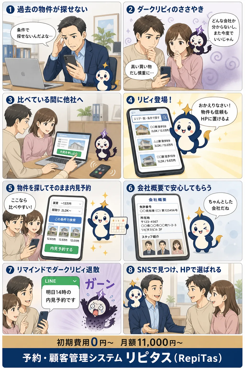 不動産の集客はSNSだけでは回らないの紹介まんが（8コマ）。1.過去の物件が探せない。2.ダークリピィのささやき。3.比べている間に他社へ。4.リピィ登場！。5.物件を探してそのまま内見予約。6.会社概要で安心してもらう。7.リマインドでダークリピィ退散。8.SNSで見つけ、HPで選ばれる。リピタスのマスコット「リピィ」と「ダークリピィ」が登場。
