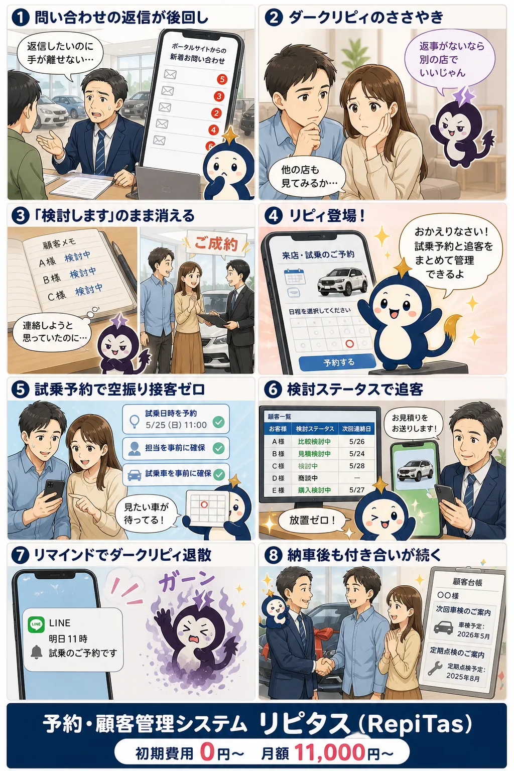 中古車販売店の試乗予約と顧客管理の紹介まんが（8コマ）。1.問い合わせの返信が後回し。2.ダークリピィのささやき。3.「検討します」のまま消える。4.リピィ登場！。5.試乗予約で空振り接客ゼロ。6.検討ステータスで追客。7.リマインドでダークリピィ退散。8.納車後も付き合いが続く。リピタスのマスコット「リピィ」と「ダークリピィ」が登場。