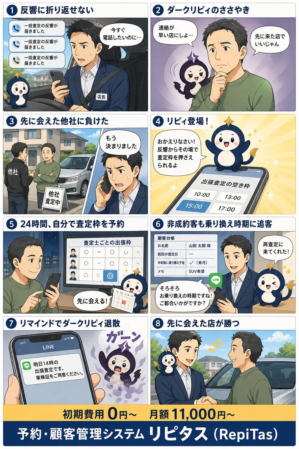 中古車買取店の査定予約と追客の紹介まんが（8コマ）。1.反響に折り返せない。2.ダークリピィのささやき。3.先に会えた他社に負けた。4.リピィ登場！。5.24時間、自分で査定枠を予約。6.非成約客も乗り換え時期に追客。7.リマインドでダークリピィ退散。8.先に会えた店が勝つ。リピタスのマスコット「リピィ」と「ダークリピィ」が登場。
