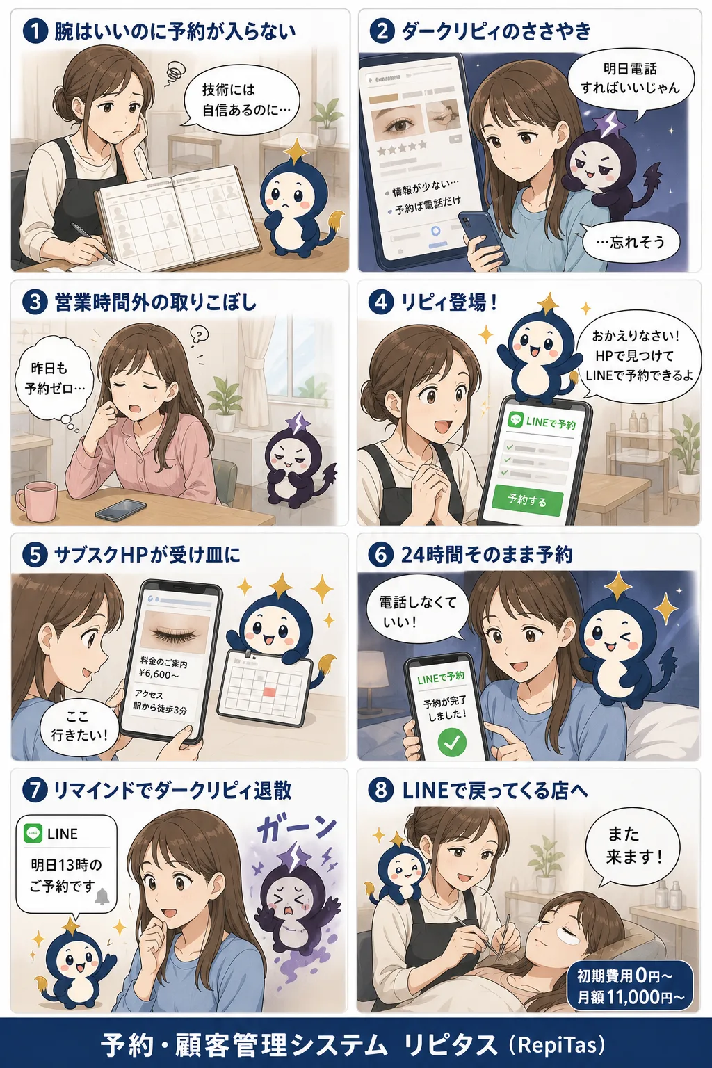 予約が入らない4つの詰まりの紹介まんが（8コマ）。1.腕はいいのに予約が入らない。2.ダークリピィのささやき。3.営業時間外の取りこぼし。4.リピィ登場！。5.サブスクHPが受け皿に。6.24時間そのまま予約。7.リマインドでダークリピィ退散。8.LINEで戻ってくる店へ。リピタスのマスコット「リピィ」と「ダークリピィ」が登場。
