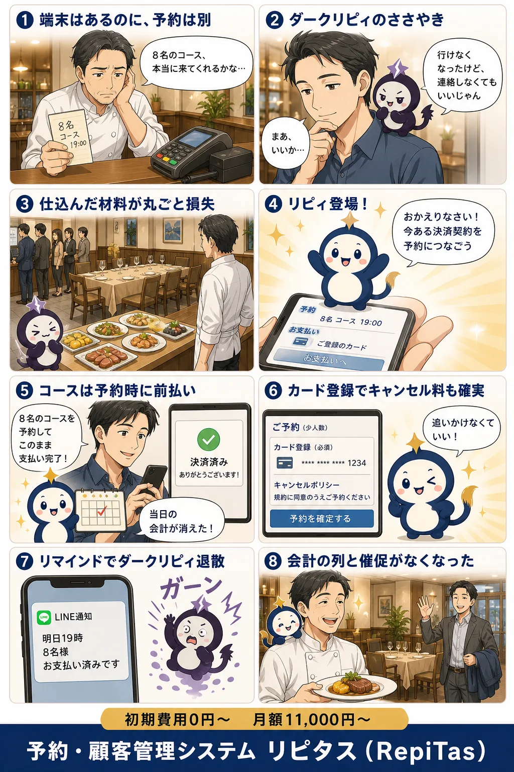 予約が入った瞬間に支払いも終わる仕組みの紹介まんが（8コマ）。1.端末はあるのに、予約は別。2.ダークリピィのささやき。3.仕込んだ材料が丸ごと損失。4.リピィ登場！。5.コースは予約時に前払い。6.カード登録でキャンセル料も確実。7.リマインドでダークリピィ退散。8.会計の列と催促がなくなった。リピタスのマスコット「リピィ」と「ダークリピィ」が登場。