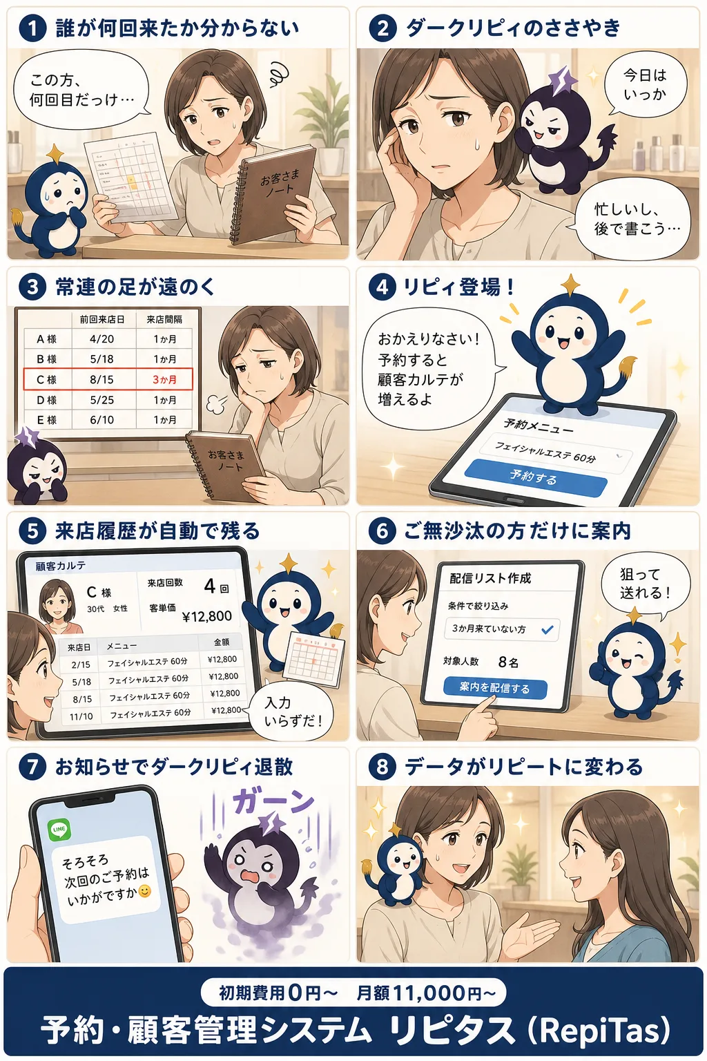 予約と顧客カルテの一体運用の紹介まんが（8コマ）。1.誰が何回来たか分からない。2.ダークリピィのささやき。3.常連の足が遠のく。4.リピィ登場！。5.来店履歴が自動で残る。6.ご無沙汰の方だけに案内。7.お知らせでダークリピィ退散。8.データがリピートに変わる。リピタスのマスコット「リピィ」と「ダークリピィ」が登場。