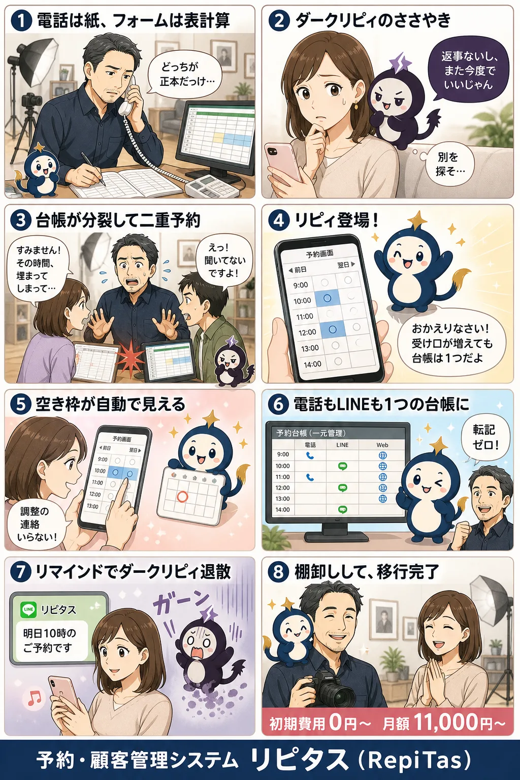 予約の受け方6方式の違いの紹介まんが（8コマ）。1.電話は紙、フォームは表計算。2.ダークリピィのささやき。3.台帳が分裂して二重予約。4.リピィ登場！。5.空き枠が自動で見える。6.電話もLINEも1つの台帳に。7.リマインドでダークリピィ退散。8.棚卸しして、移行完了。リピタスのマスコット「リピィ」と「ダークリピィ」が登場。