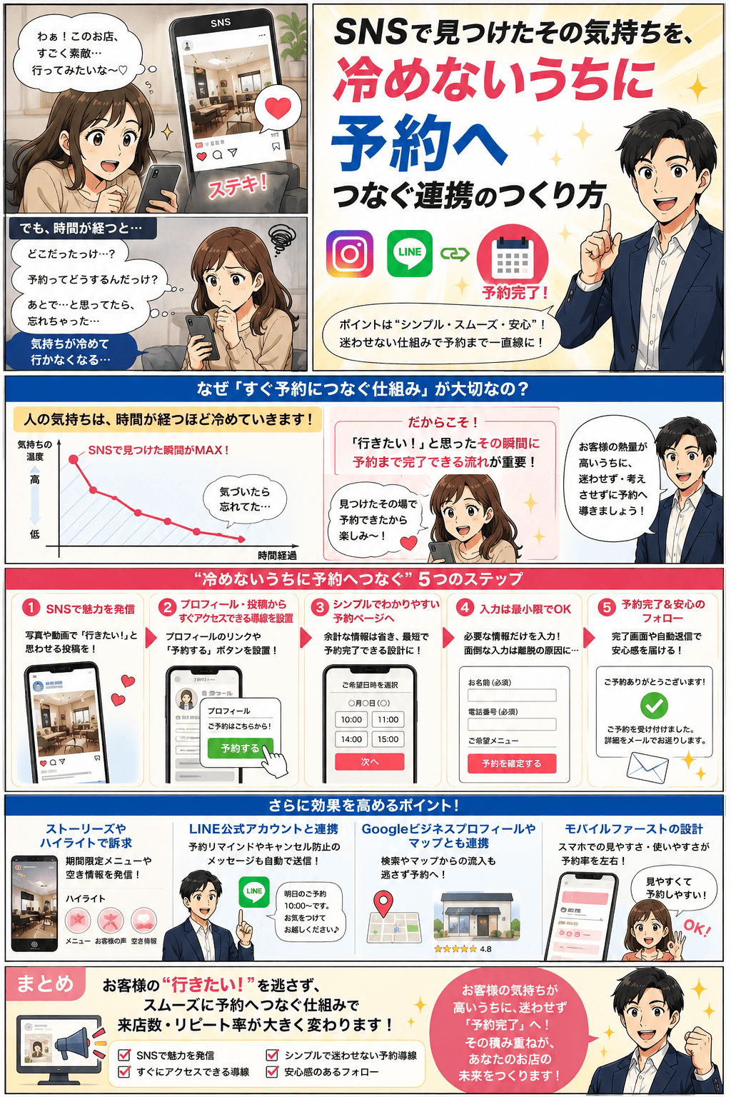 SNSで見つけた瞬間は行きたい気持ちが最高潮でも時間が経つと忘れて来店につながらない——SNSで魅力を発信し、プロフィールや投稿にすぐアクセスできる導線を置き、シンプルな予約ページへ誘導して入力は最小限にし、予約完了と自動返信で安心を届けるという5つのステップと、ストーリーズ活用・LINE公式アカウント連携・Googleビジネスプロフィール連携・モバイルファースト設計のポイントを解説する紹介漫画