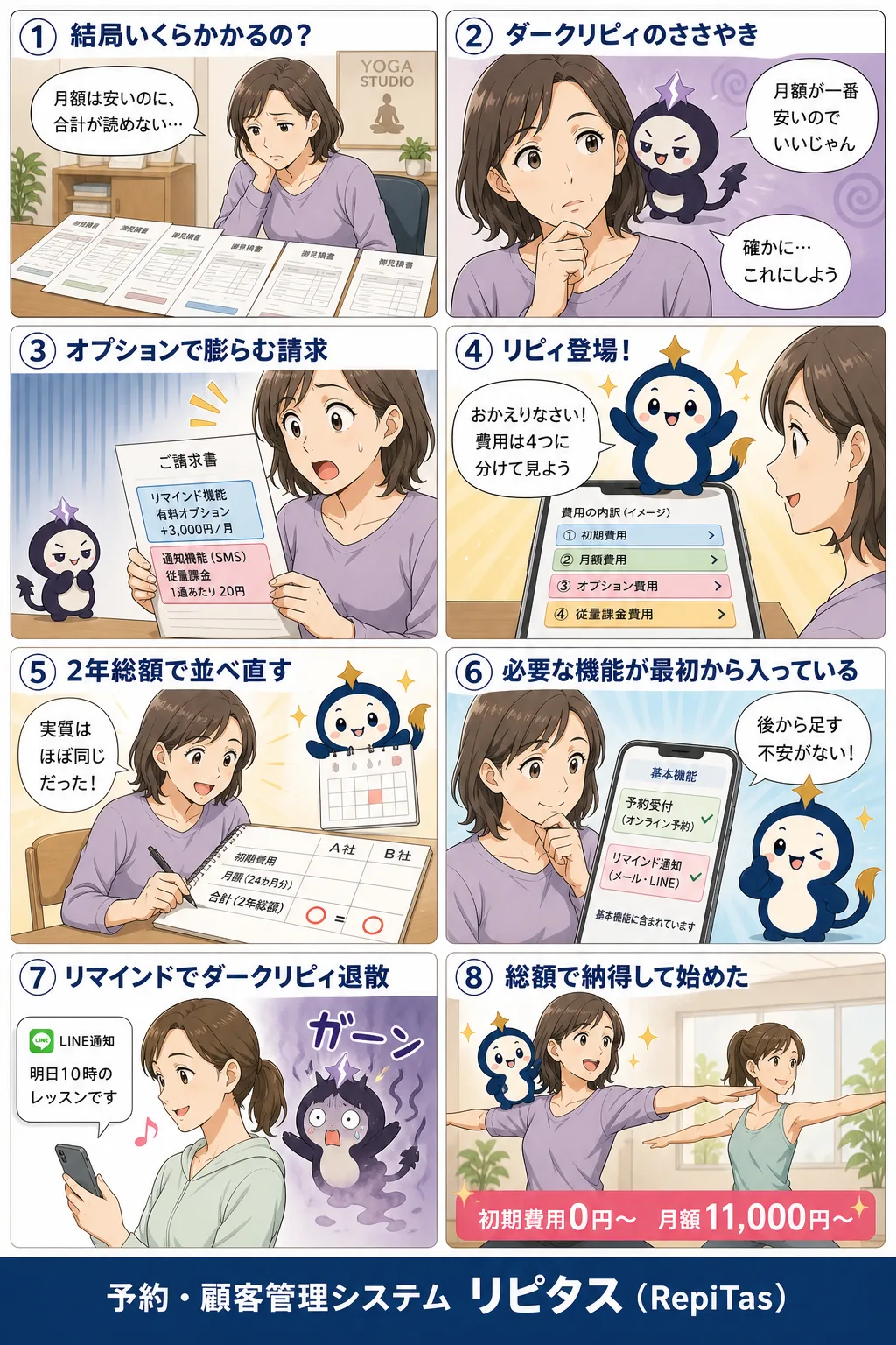 予約システムの費用の見方の紹介まんが（8コマ）。1.結局いくらかかるの？。2.ダークリピィのささやき。3.オプションで膨らむ請求。4.リピィ登場！。5.2年総額で並べ直す。6.必要な機能が最初から入っている。7.リマインドでダークリピィ退散。8.総額で納得して始めた。リピタスのマスコット「リピィ」と「ダークリピィ」が登場。