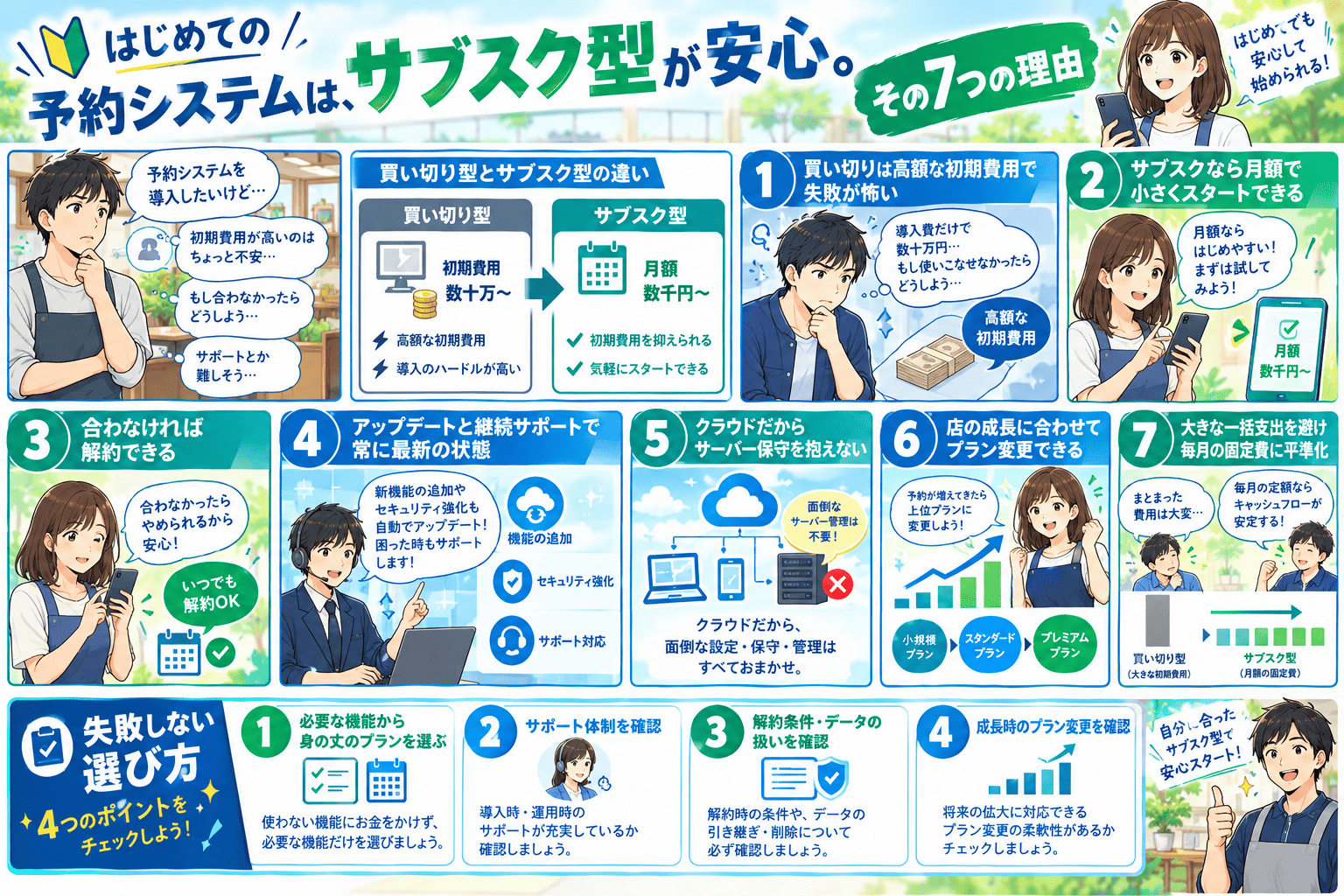 予約システムを導入したいが初期費用や相性が不安な店主に向けて、初期費用数十万円の買い切り型と月額数千円から始められるサブスク型の違いを示し、月額で小さくスタートできる・合わなければ解約できる・アップデートと継続サポートで常に最新・クラウドだからサーバー保守を抱えない・店の成長に合わせてプラン変更できる・大きな一括支出を避けて毎月の固定費に平準化できるという7つの理由と、必要な機能から身の丈のプランを選ぶ／サポート体制を確認する／解約条件とデータの扱いを確認する／成長時のプラン変更を確認するという失敗しない選び方4つのポイントを描いた紹介まんが