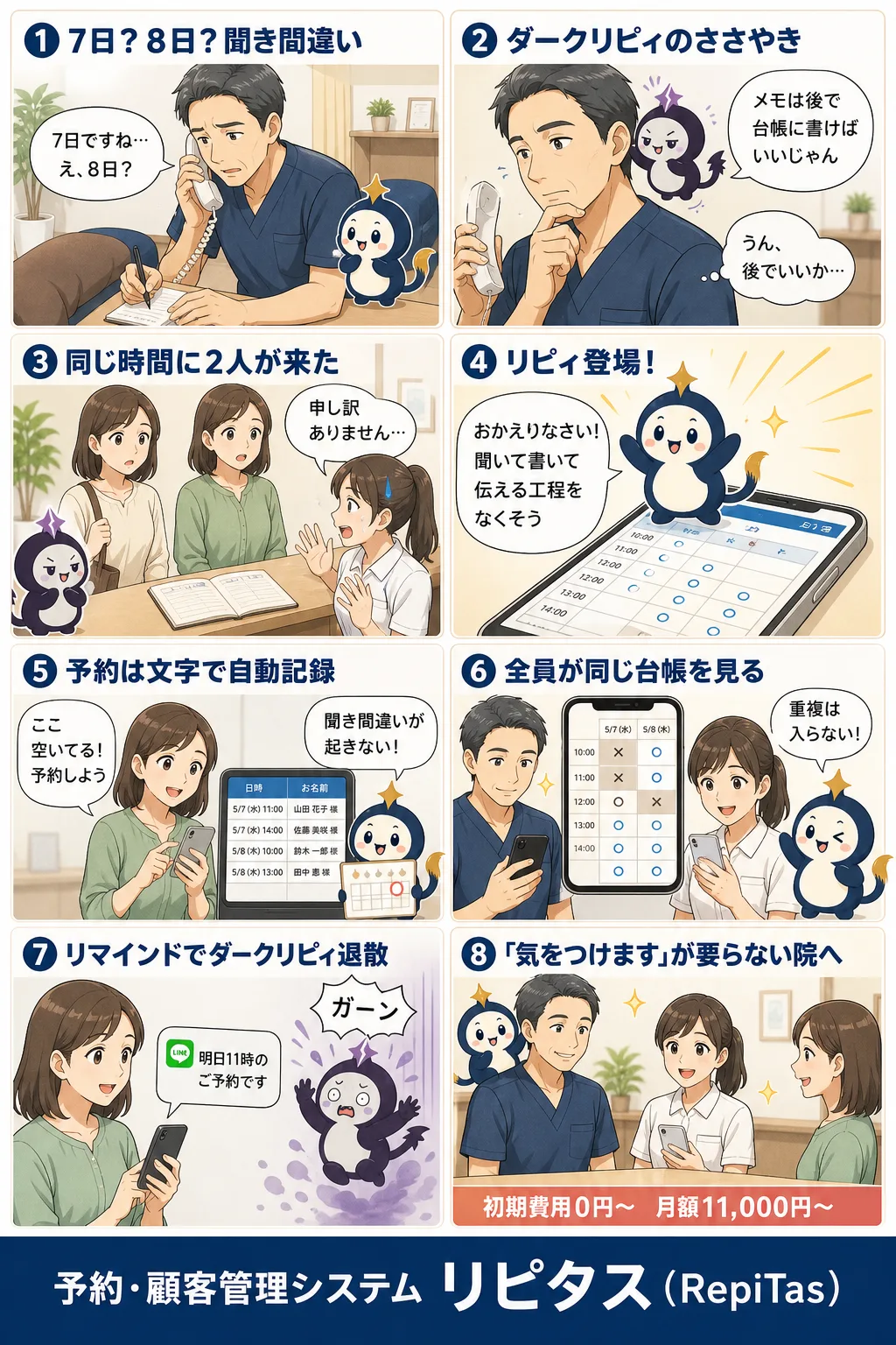 ダブルブッキングを工程ごと消す方法の紹介まんが（8コマ）。1.7日？8日？聞き間違い。2.ダークリピィのささやき。3.同じ時間に2人が来た。4.リピィ登場！。5.予約は文字で自動記録。6.全員が同じ台帳を見る。7.リマインドでダークリピィ退散。8.「気をつけます」が要らない院へ。リピタスのマスコット「リピィ」と「ダークリピィ」が登場。