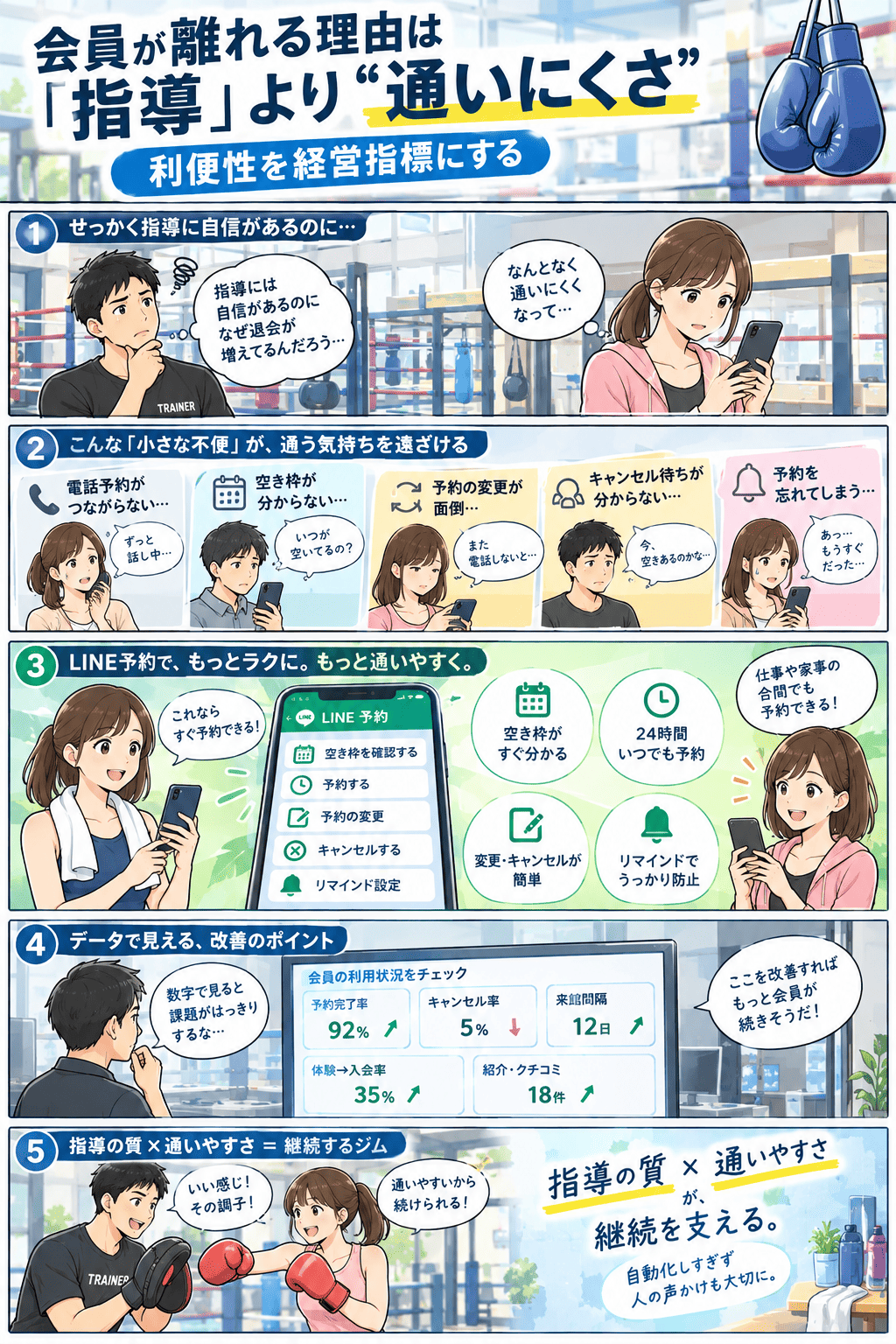 指導に自信があるのに退会が増えて悩むボクシングジムのトレーナーと、「なんとなく通いにくくなって…」と感じる会員。電話予約がつながらない・空き枠が分からない・予約の変更が面倒・キャンセル待ちの状況が分からない・予約を忘れてしまうという小さな不便が通う気持ちを遠ざけていたが、LINE予約で空き枠がすぐ分かり、24時間いつでも予約でき、変更やキャンセルも簡単、リマインドでうっかりも防止。予約完了率やキャンセル率、来館間隔、体験からの入会率、紹介・クチコミ件数を数字で見て改善点を把握し、「指導の質×通いやすさ」が継続を支える——自動化しすぎず人の声かけも大切に、というボクシングジムの利便性経営を描いた紹介まんが
