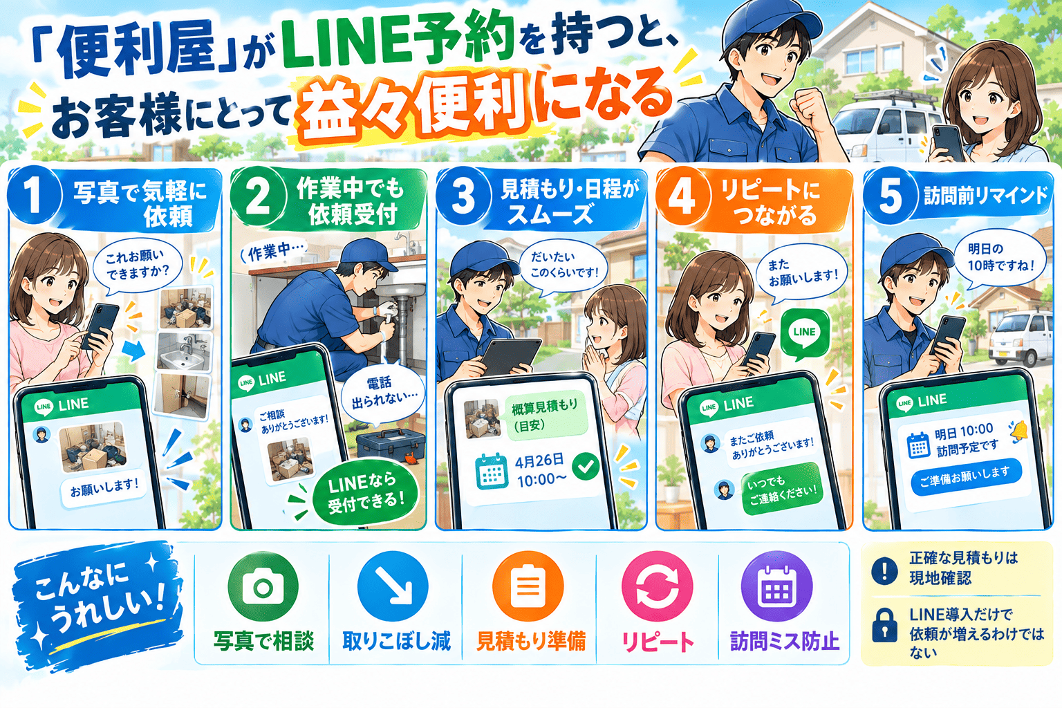 言葉では伝えにくい依頼も写真を送るだけでLINEから気軽に相談でき、作業中で電話に出られない時間帯の依頼も受付でき、写真をもとに概算見積もり（目安）と訪問日程の調整がスムーズに進み、作業後もLINEでつながって「またお願いします」のリピートにつながり、訪問前日のリマインドで訪問ミスを防ぐ——写真で相談・取りこぼし減・見積もり準備・リピート・訪問ミス防止という利点と、正確な見積もりは現地確認が必要なこと・LINE導入だけで依頼が増えるわけではないことを描いた、便利屋向けLINE予約の紹介まんが