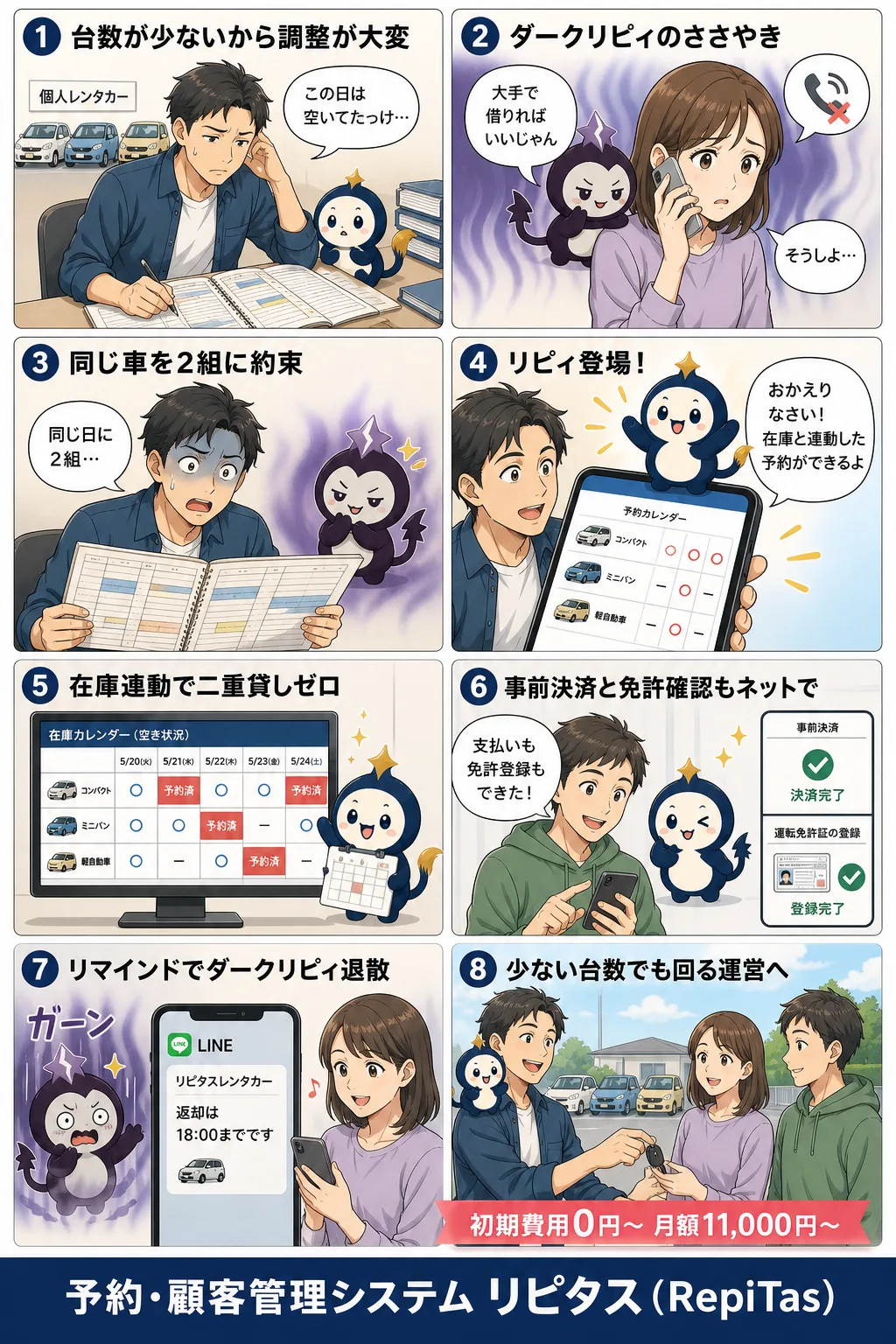 個人レンタカーの予約システムの紹介まんが（8コマ）。1.台数が少ないから調整が大変。2.ダークリピィのささやき。3.同じ車を2組に約束。4.リピィ登場！。5.在庫連動で二重貸しゼロ。6.事前決済と免許確認もネットで。7.リマインドでダークリピィ退散。8.少ない台数でも回る運営へ。リピタスのマスコット「リピィ」と「ダークリピィ」が登場。